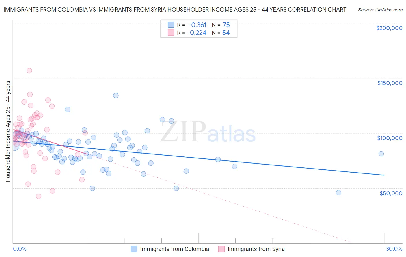 Immigrants from Colombia vs Immigrants from Syria Householder Income Ages 25 - 44 years