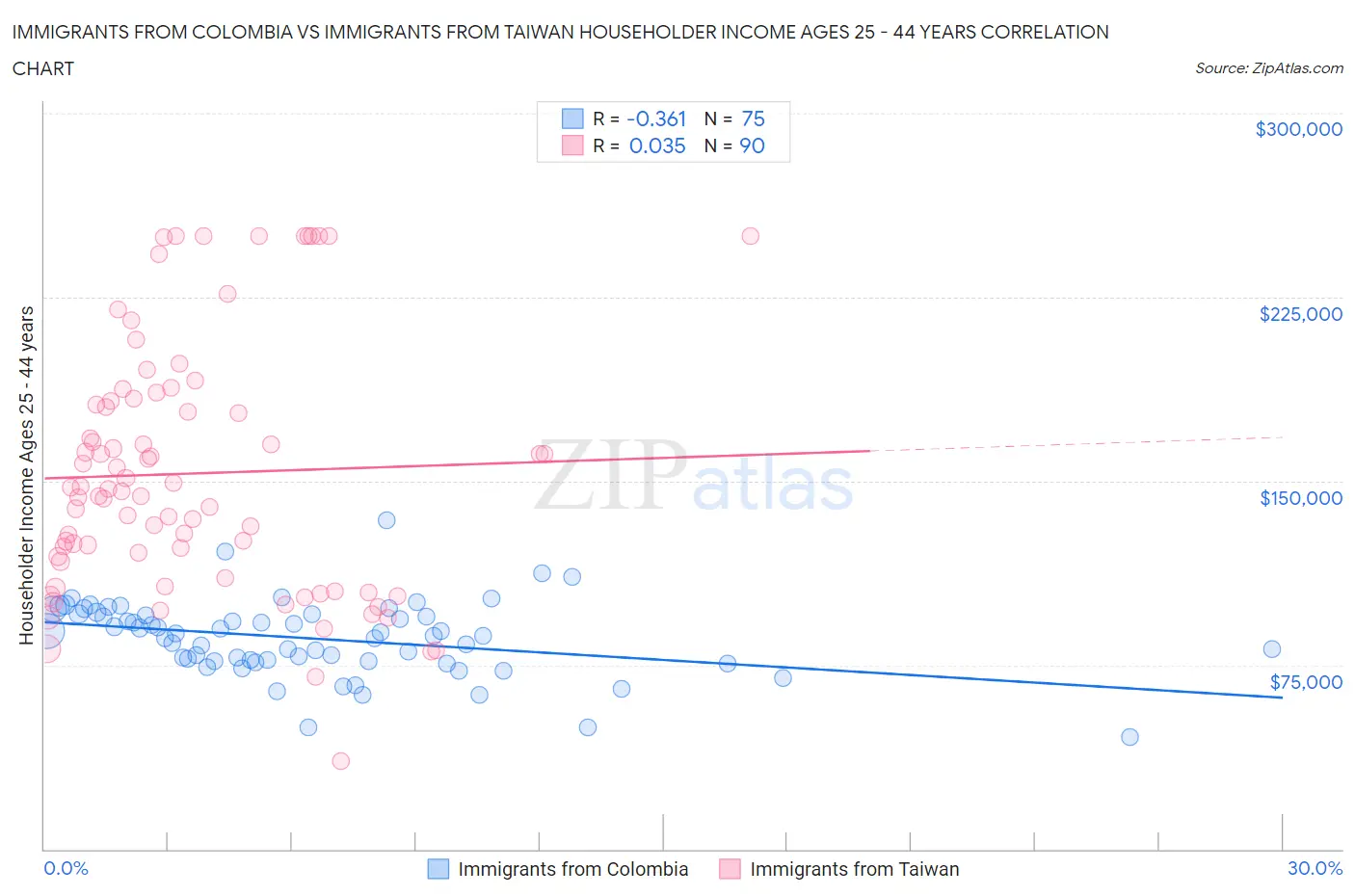 Immigrants from Colombia vs Immigrants from Taiwan Householder Income Ages 25 - 44 years