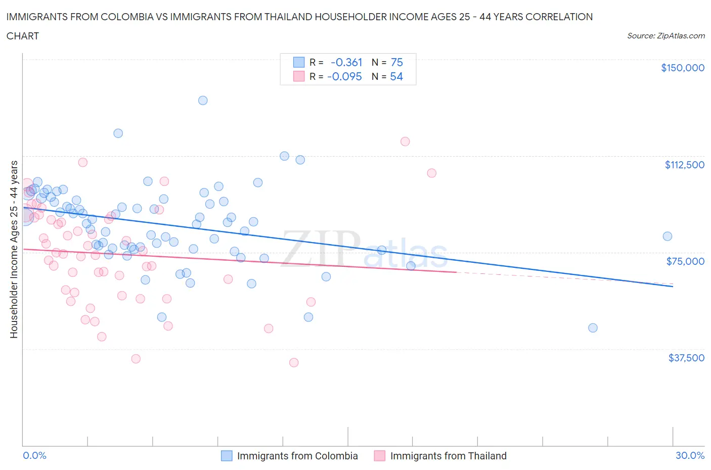 Immigrants from Colombia vs Immigrants from Thailand Householder Income Ages 25 - 44 years