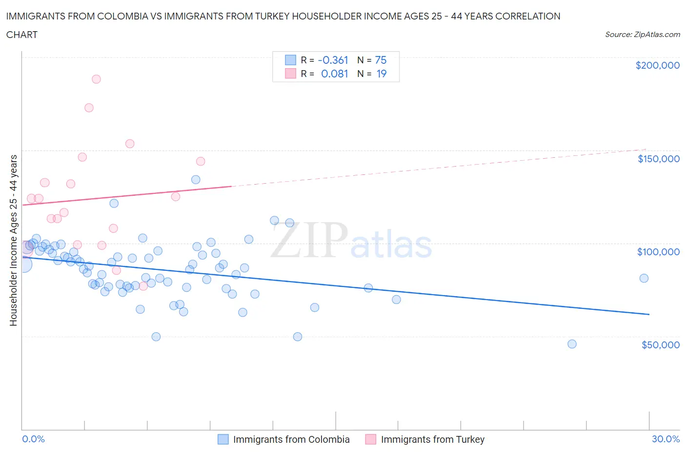 Immigrants from Colombia vs Immigrants from Turkey Householder Income Ages 25 - 44 years