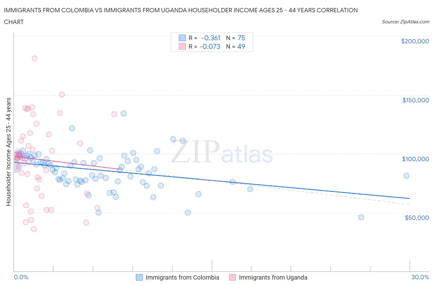 Immigrants from Colombia vs Immigrants from Uganda Householder Income Ages 25 - 44 years