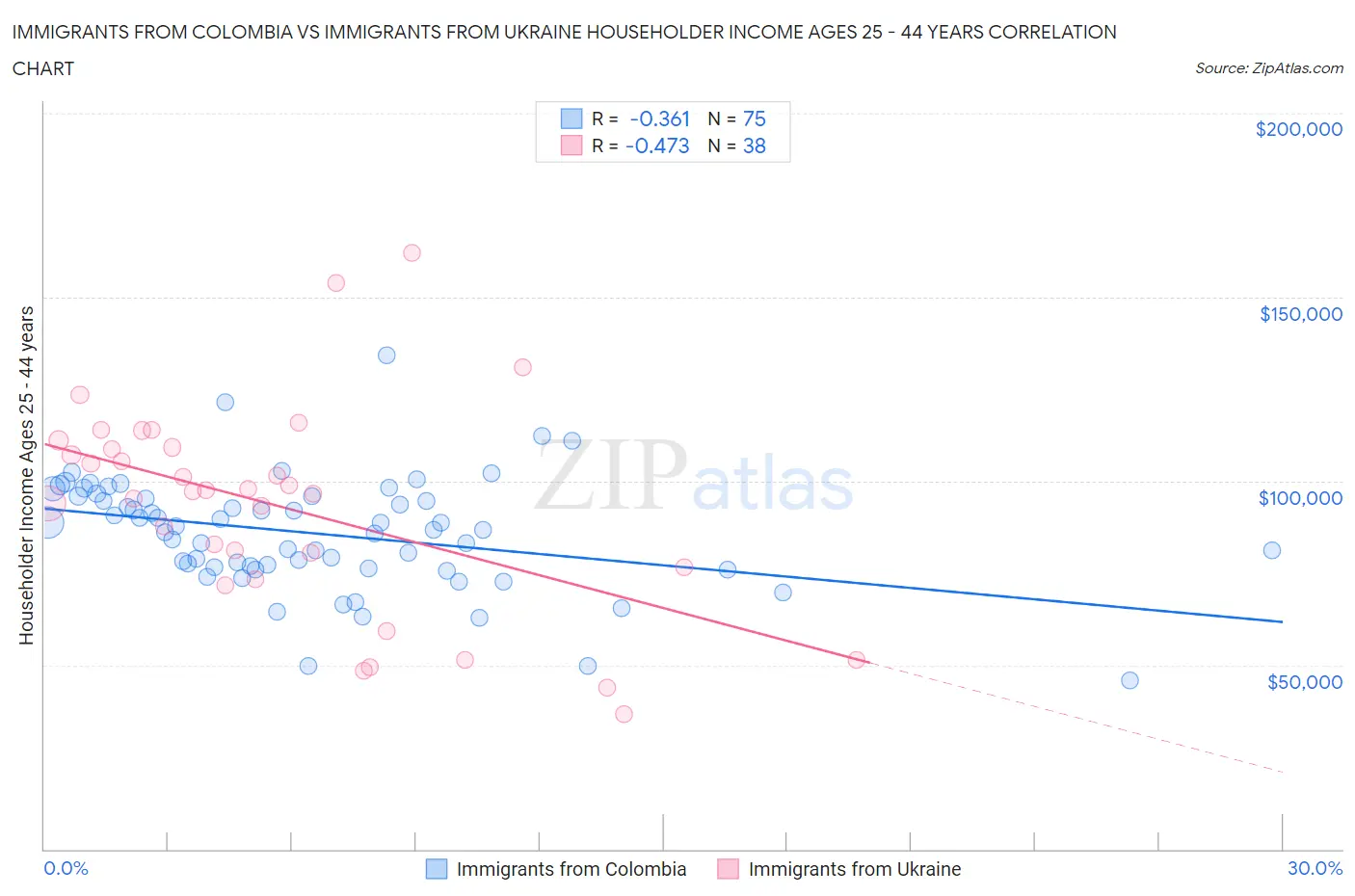Immigrants from Colombia vs Immigrants from Ukraine Householder Income Ages 25 - 44 years