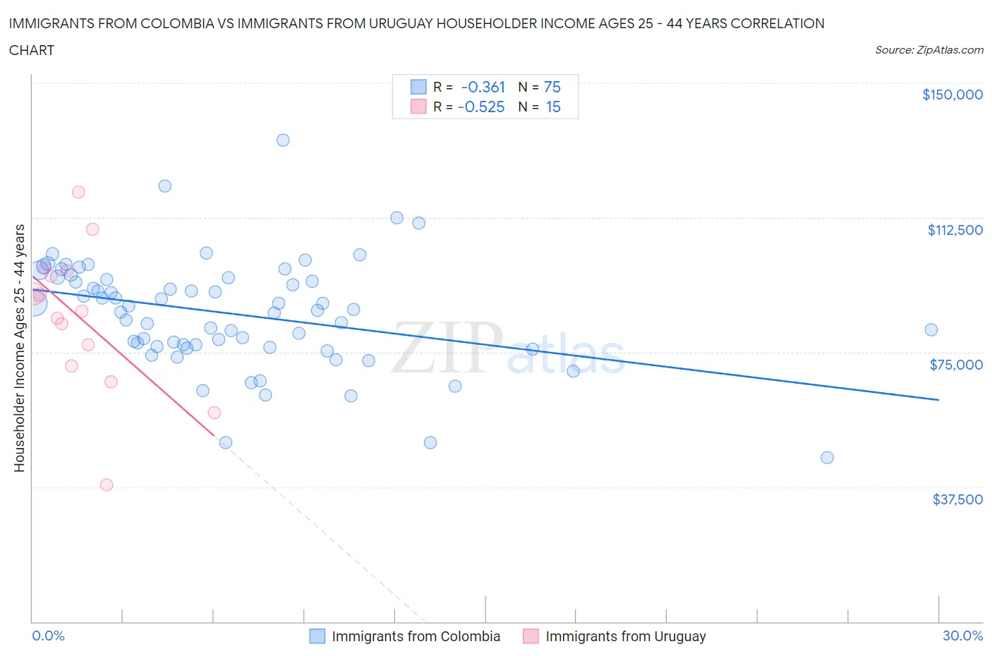 Immigrants from Colombia vs Immigrants from Uruguay Householder Income Ages 25 - 44 years