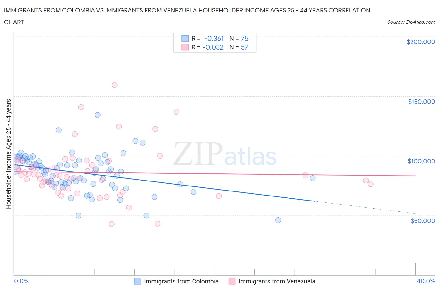 Immigrants from Colombia vs Immigrants from Venezuela Householder Income Ages 25 - 44 years