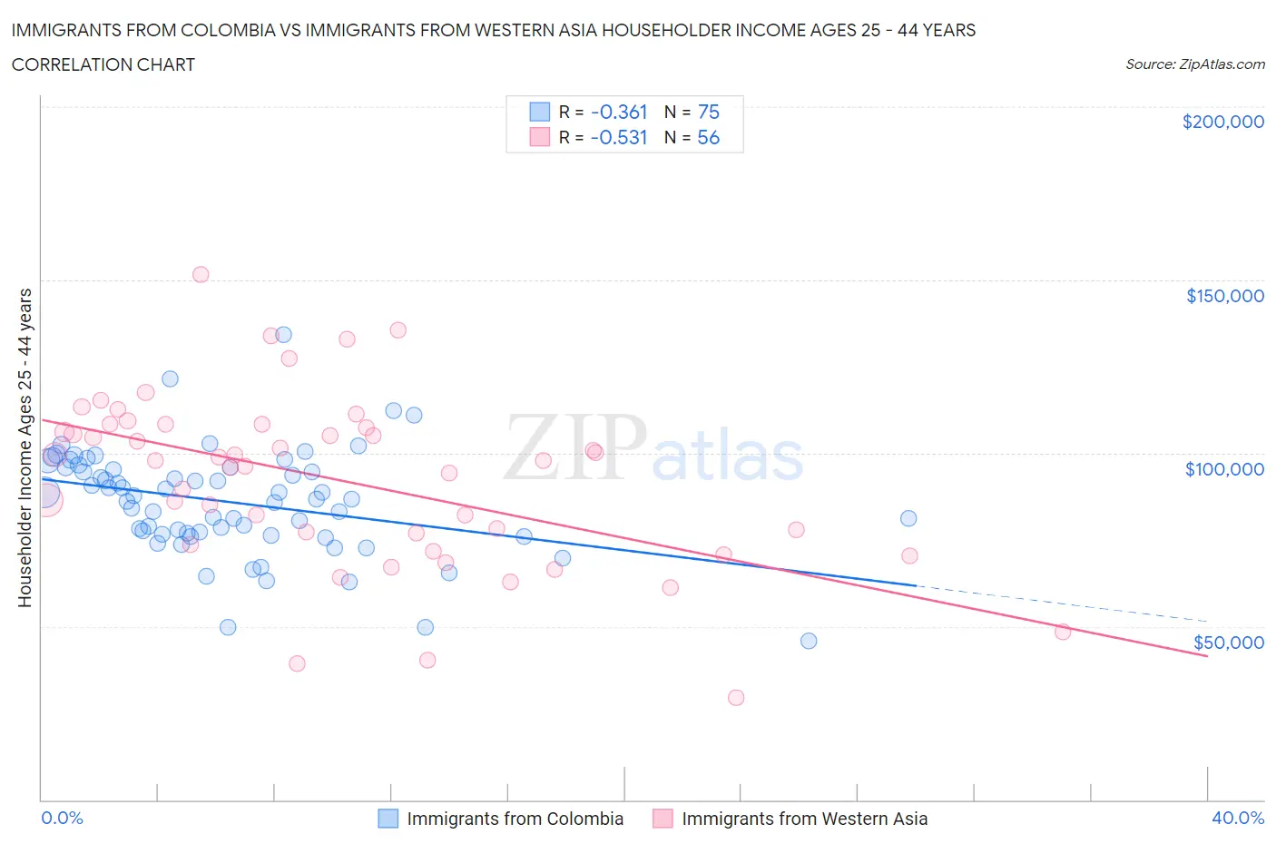 Immigrants from Colombia vs Immigrants from Western Asia Householder Income Ages 25 - 44 years