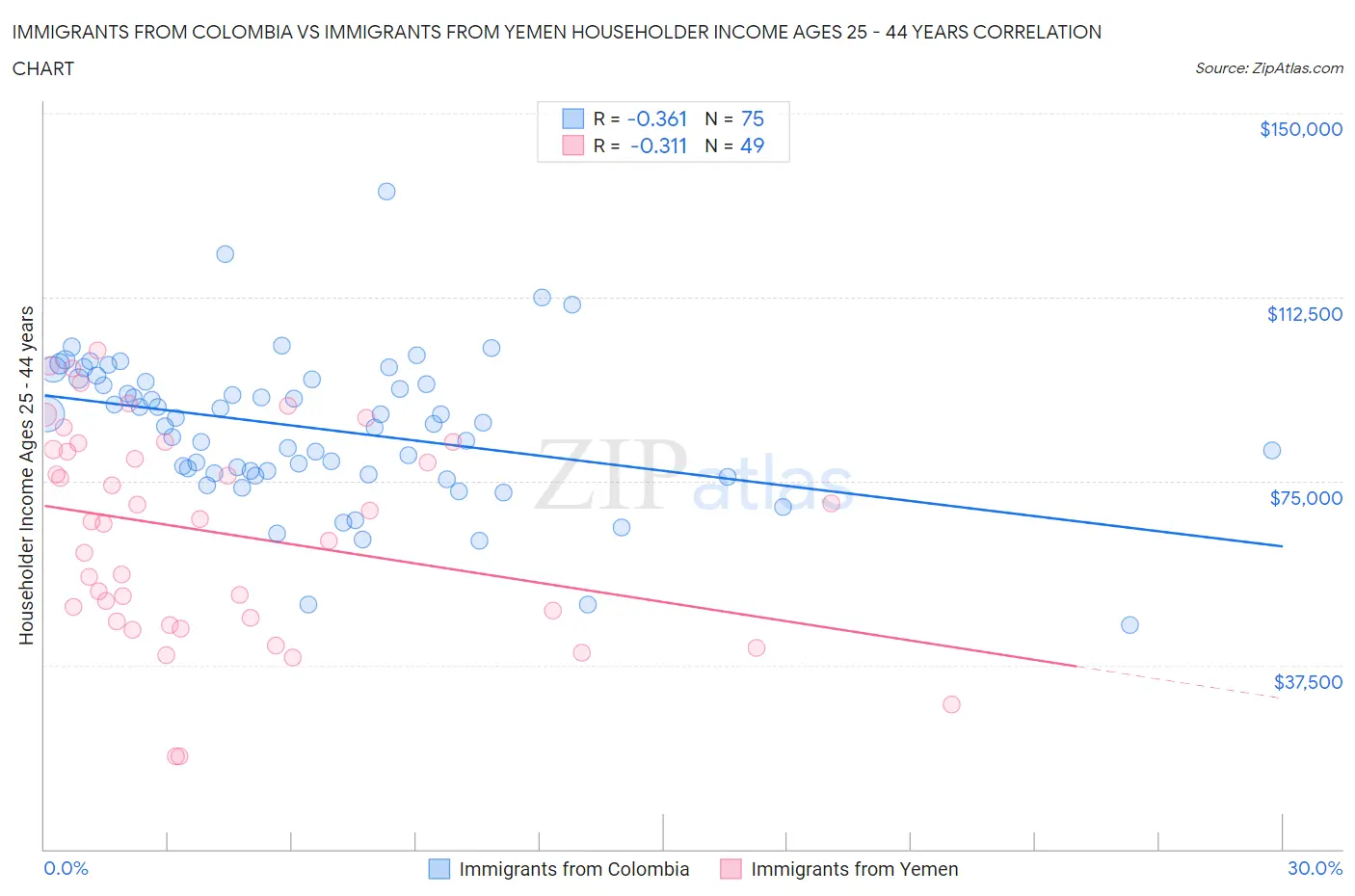 Immigrants from Colombia vs Immigrants from Yemen Householder Income Ages 25 - 44 years
