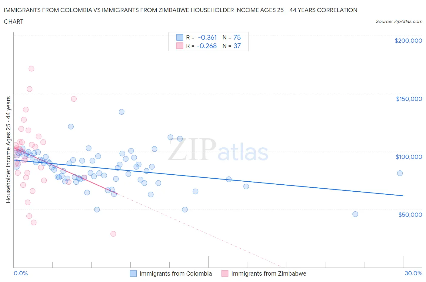 Immigrants from Colombia vs Immigrants from Zimbabwe Householder Income Ages 25 - 44 years