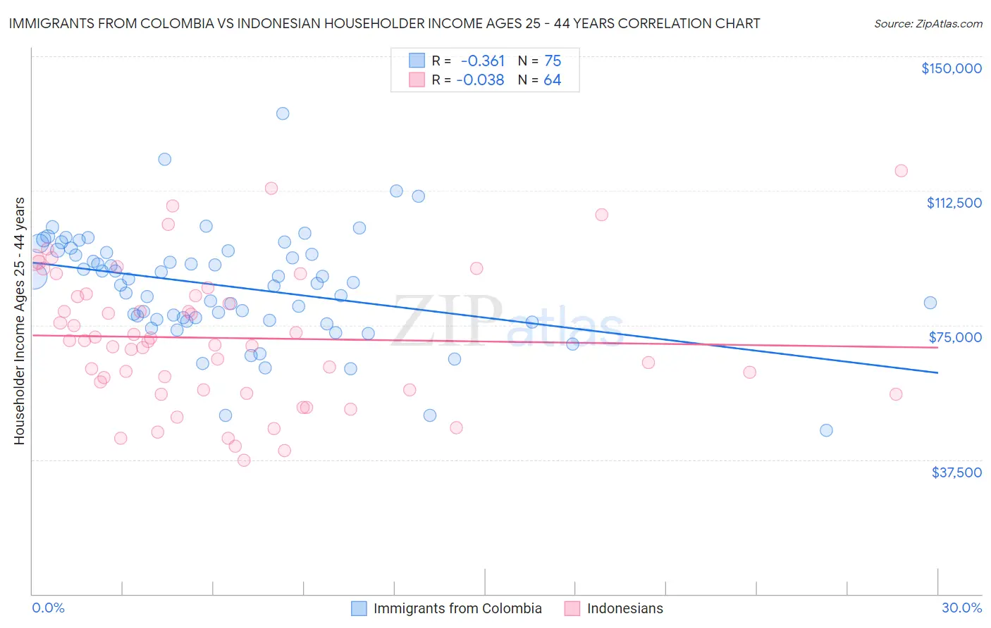 Immigrants from Colombia vs Indonesian Householder Income Ages 25 - 44 years