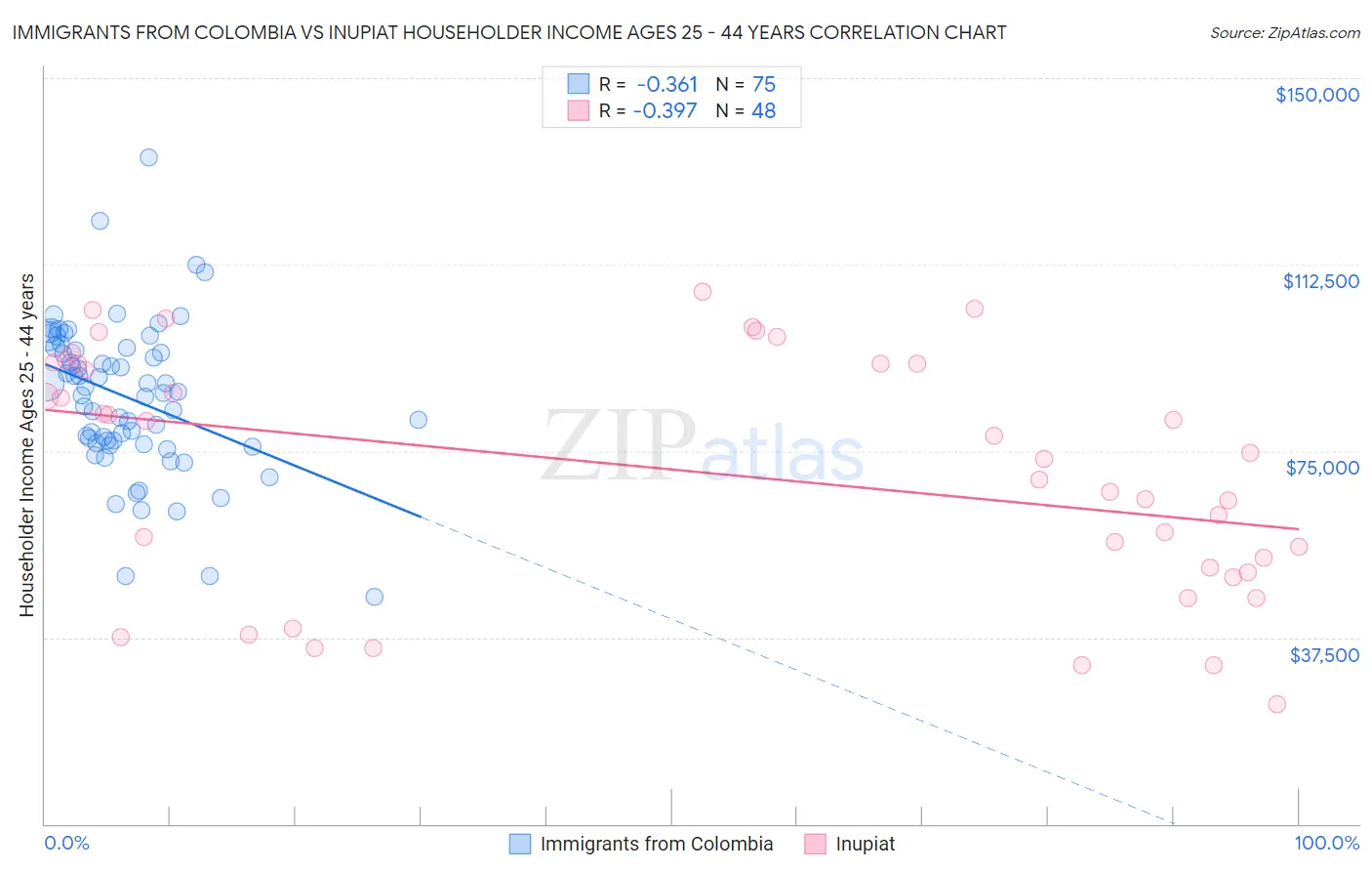 Immigrants from Colombia vs Inupiat Householder Income Ages 25 - 44 years