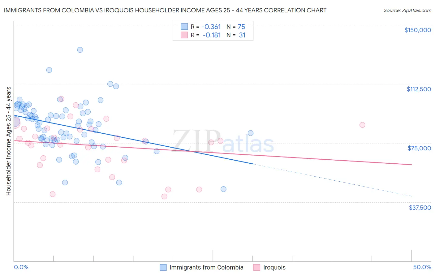 Immigrants from Colombia vs Iroquois Householder Income Ages 25 - 44 years