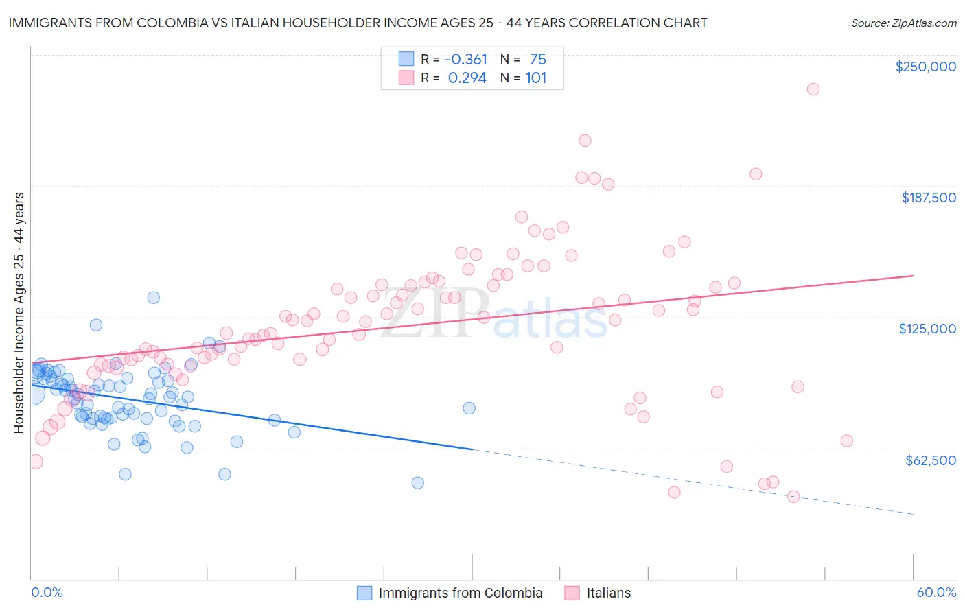 Immigrants from Colombia vs Italian Householder Income Ages 25 - 44 years