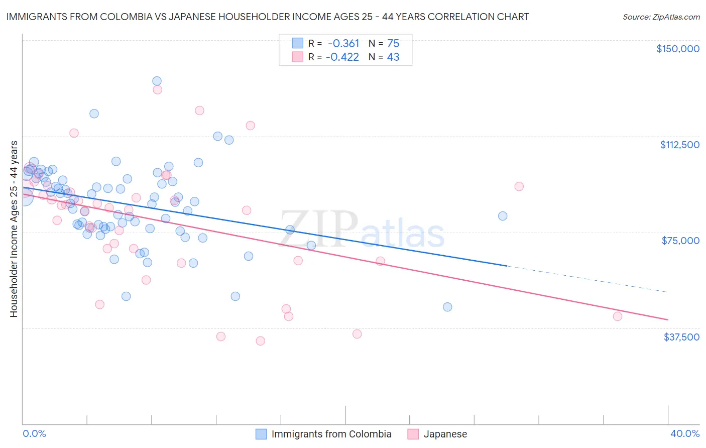 Immigrants from Colombia vs Japanese Householder Income Ages 25 - 44 years