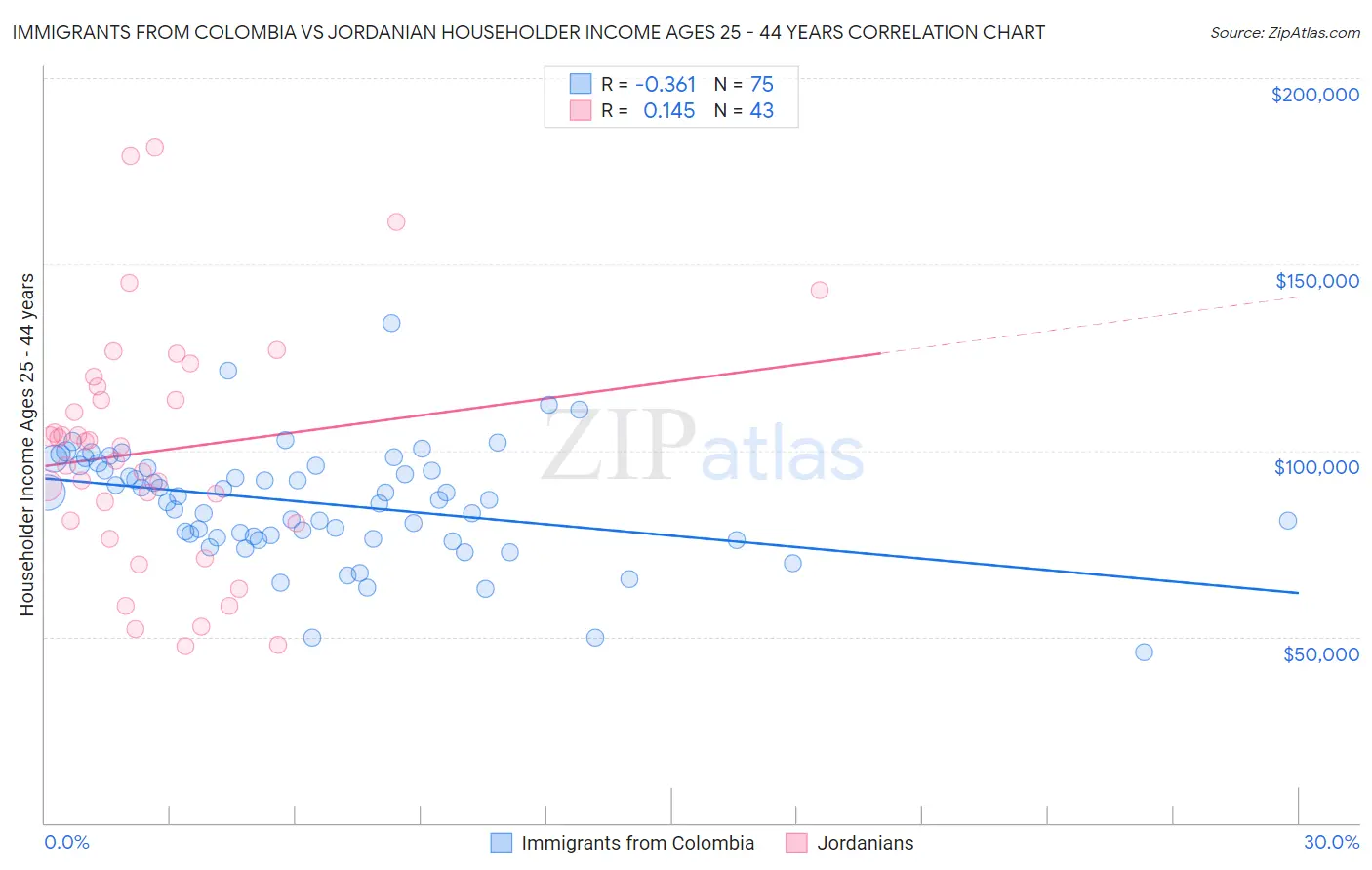 Immigrants from Colombia vs Jordanian Householder Income Ages 25 - 44 years