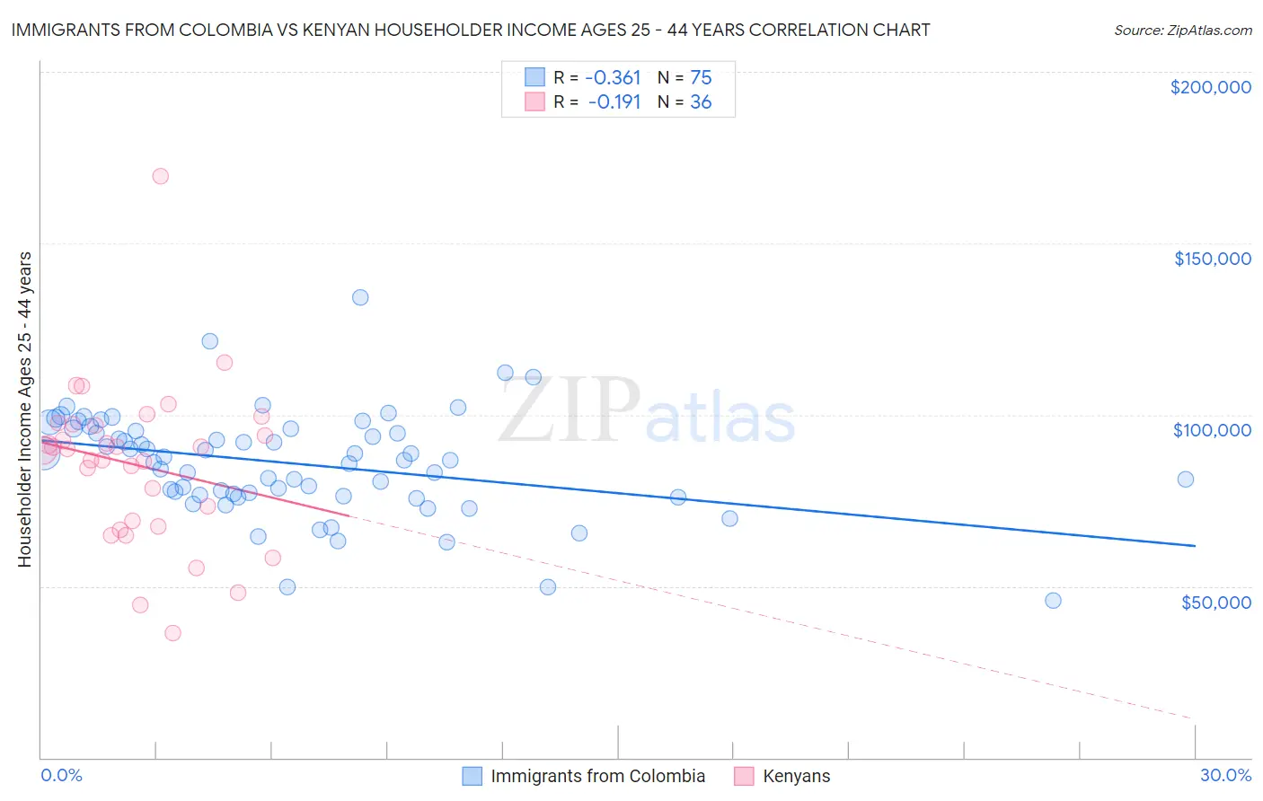 Immigrants from Colombia vs Kenyan Householder Income Ages 25 - 44 years