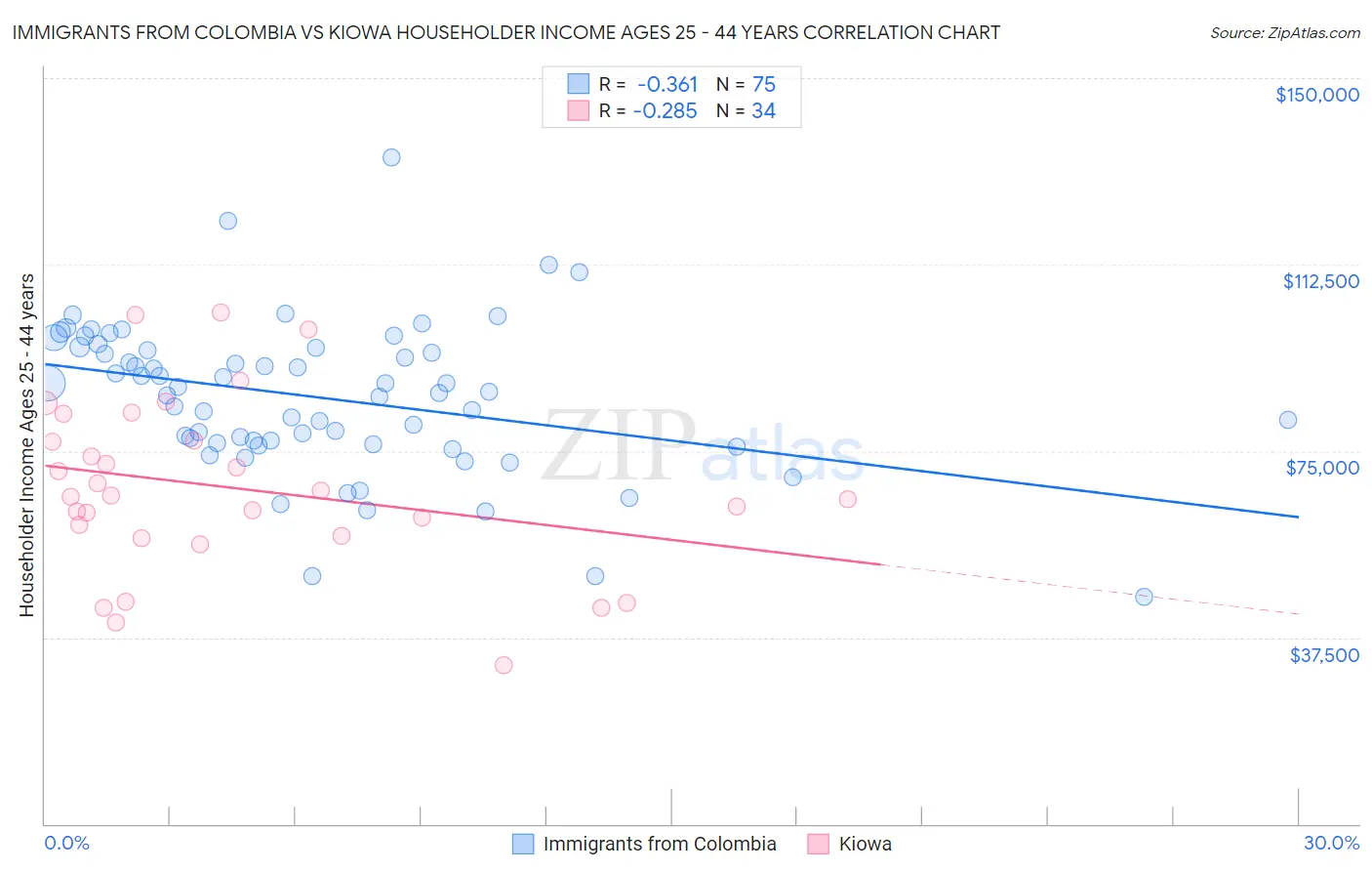 Immigrants from Colombia vs Kiowa Householder Income Ages 25 - 44 years