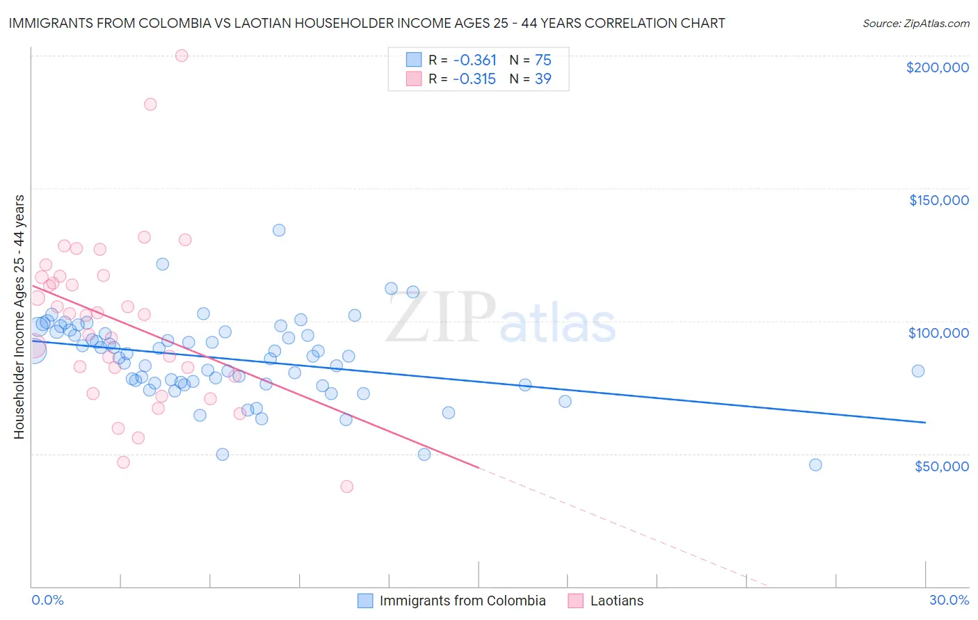 Immigrants from Colombia vs Laotian Householder Income Ages 25 - 44 years