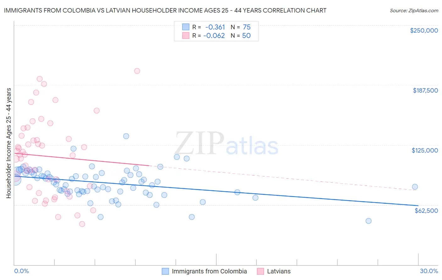Immigrants from Colombia vs Latvian Householder Income Ages 25 - 44 years
