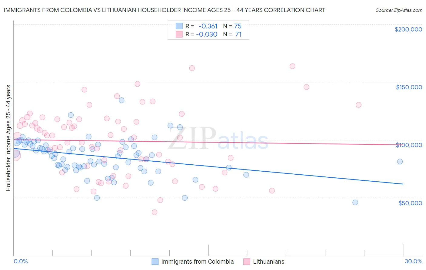 Immigrants from Colombia vs Lithuanian Householder Income Ages 25 - 44 years