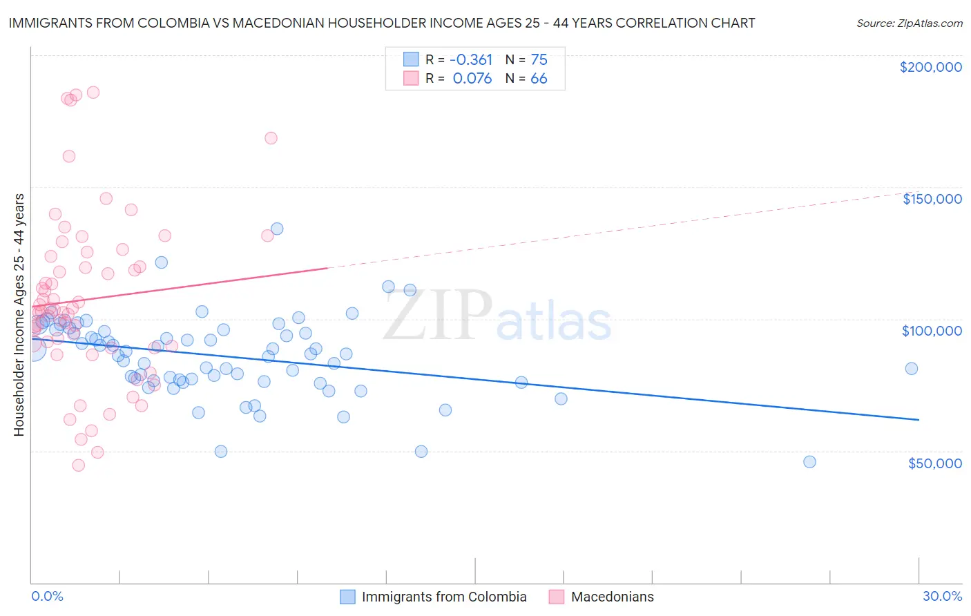 Immigrants from Colombia vs Macedonian Householder Income Ages 25 - 44 years