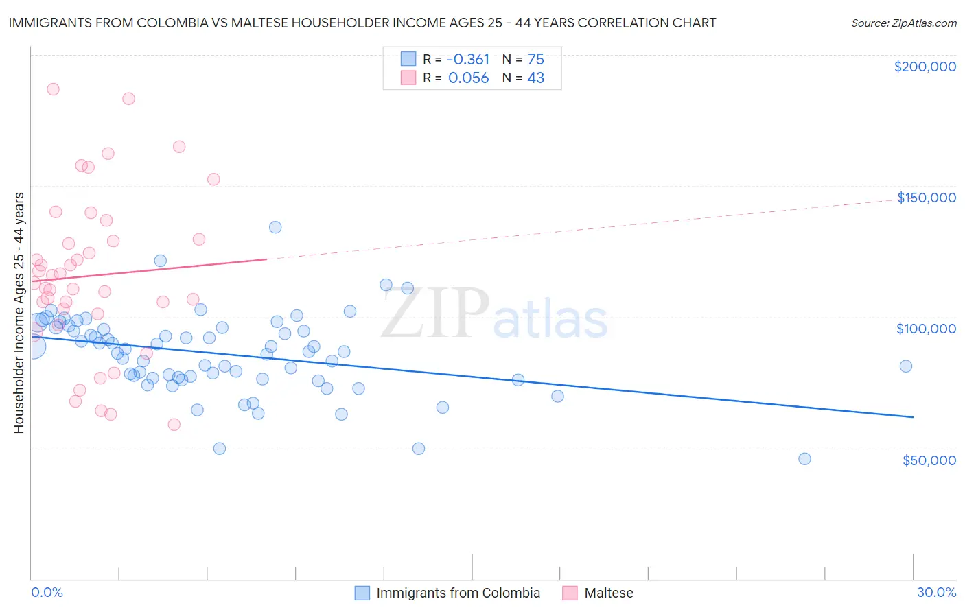 Immigrants from Colombia vs Maltese Householder Income Ages 25 - 44 years