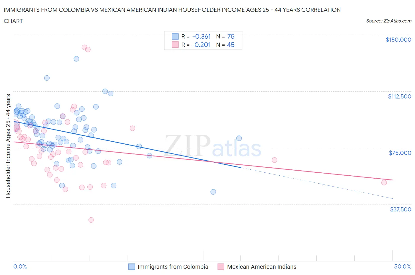 Immigrants from Colombia vs Mexican American Indian Householder Income Ages 25 - 44 years