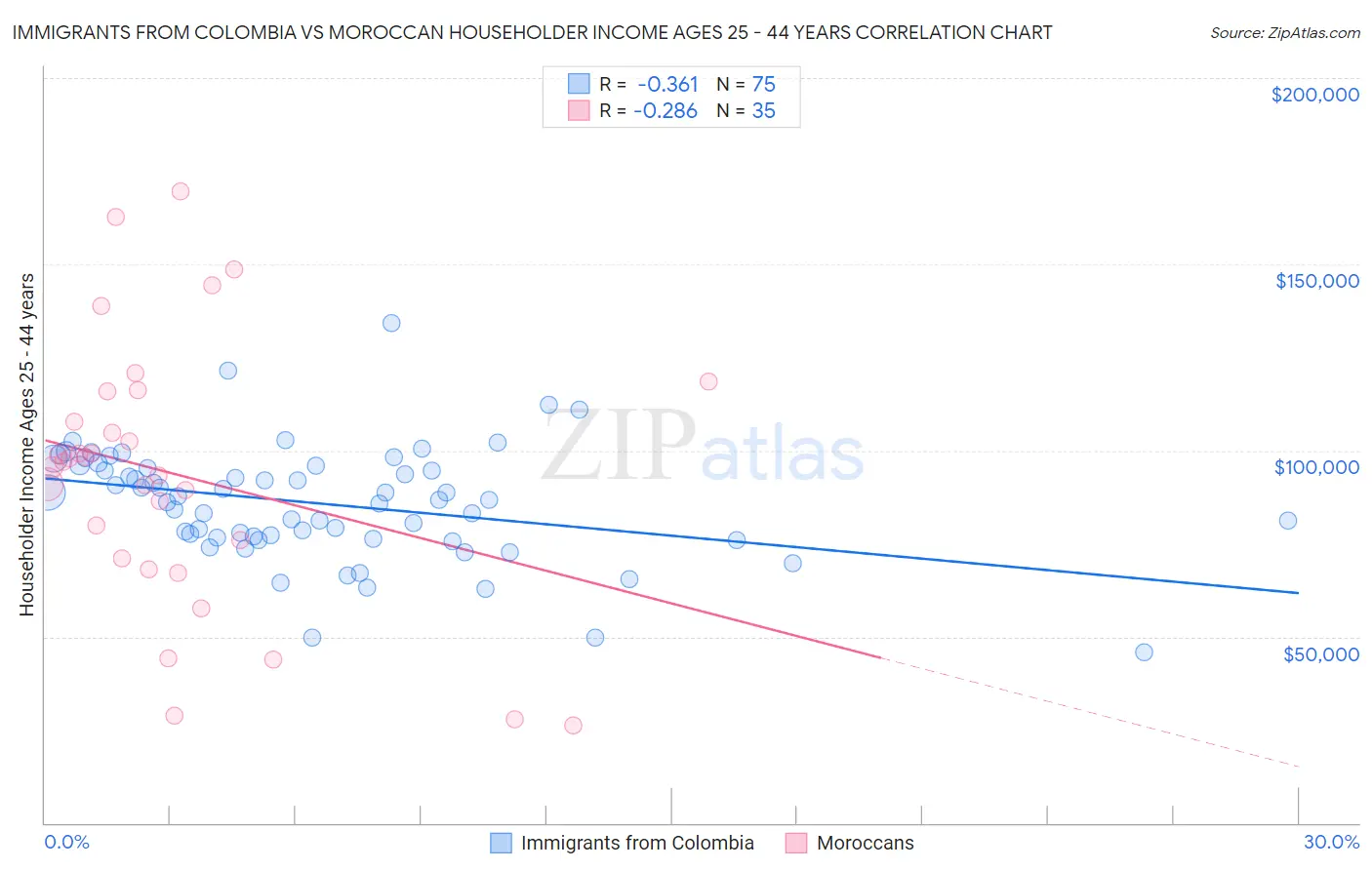 Immigrants from Colombia vs Moroccan Householder Income Ages 25 - 44 years