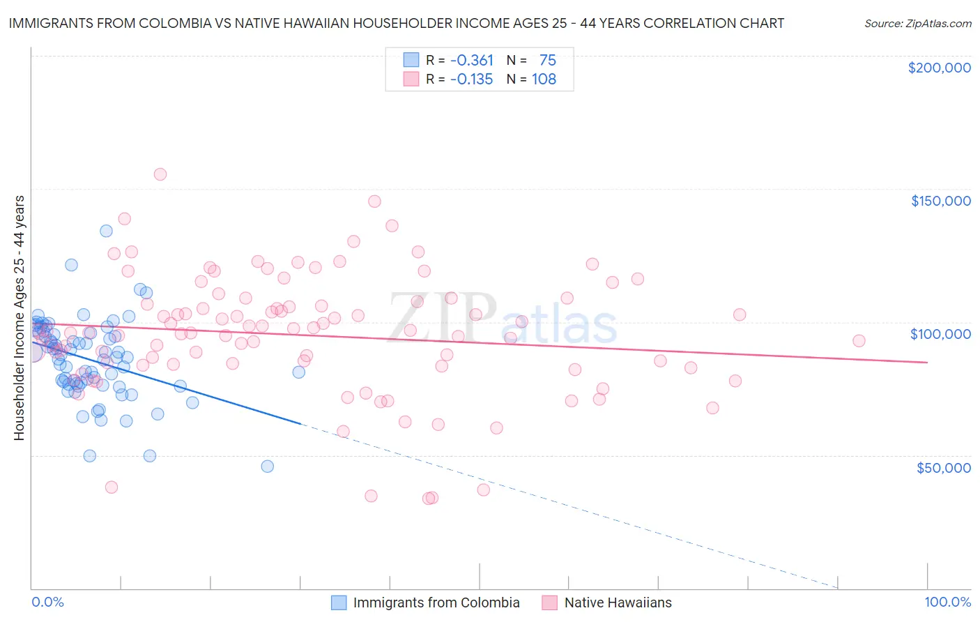 Immigrants from Colombia vs Native Hawaiian Householder Income Ages 25 - 44 years