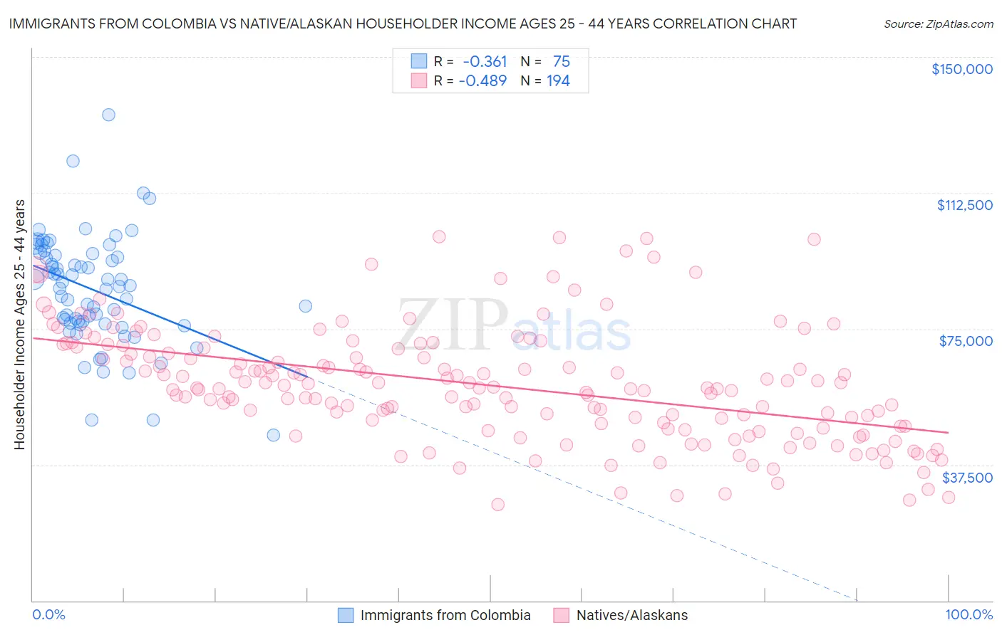 Immigrants from Colombia vs Native/Alaskan Householder Income Ages 25 - 44 years