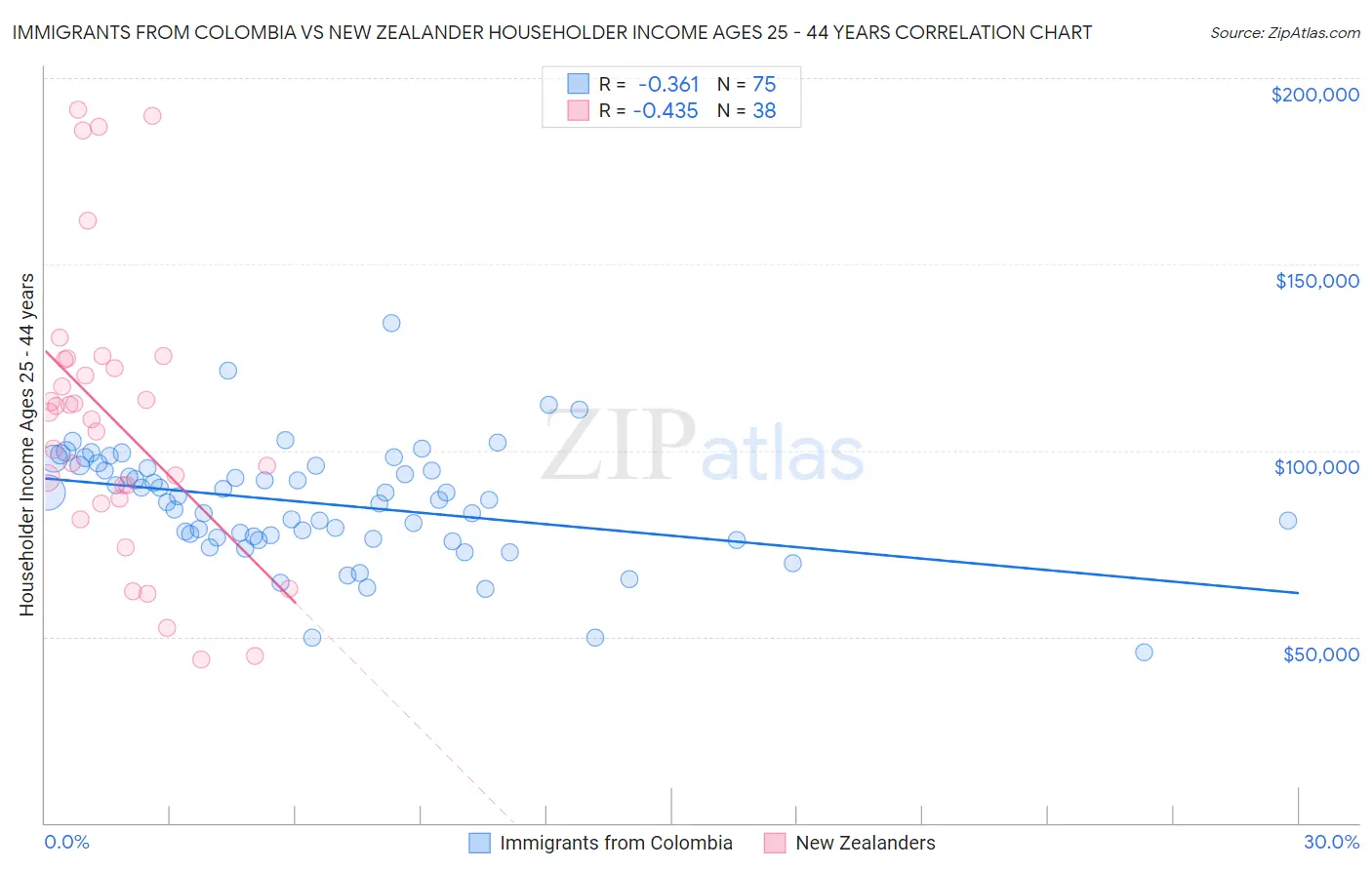 Immigrants from Colombia vs New Zealander Householder Income Ages 25 - 44 years