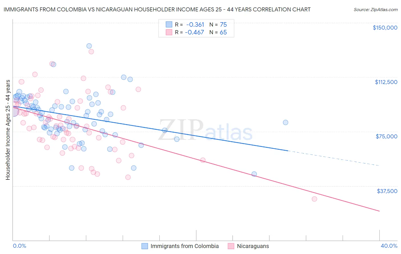 Immigrants from Colombia vs Nicaraguan Householder Income Ages 25 - 44 years
