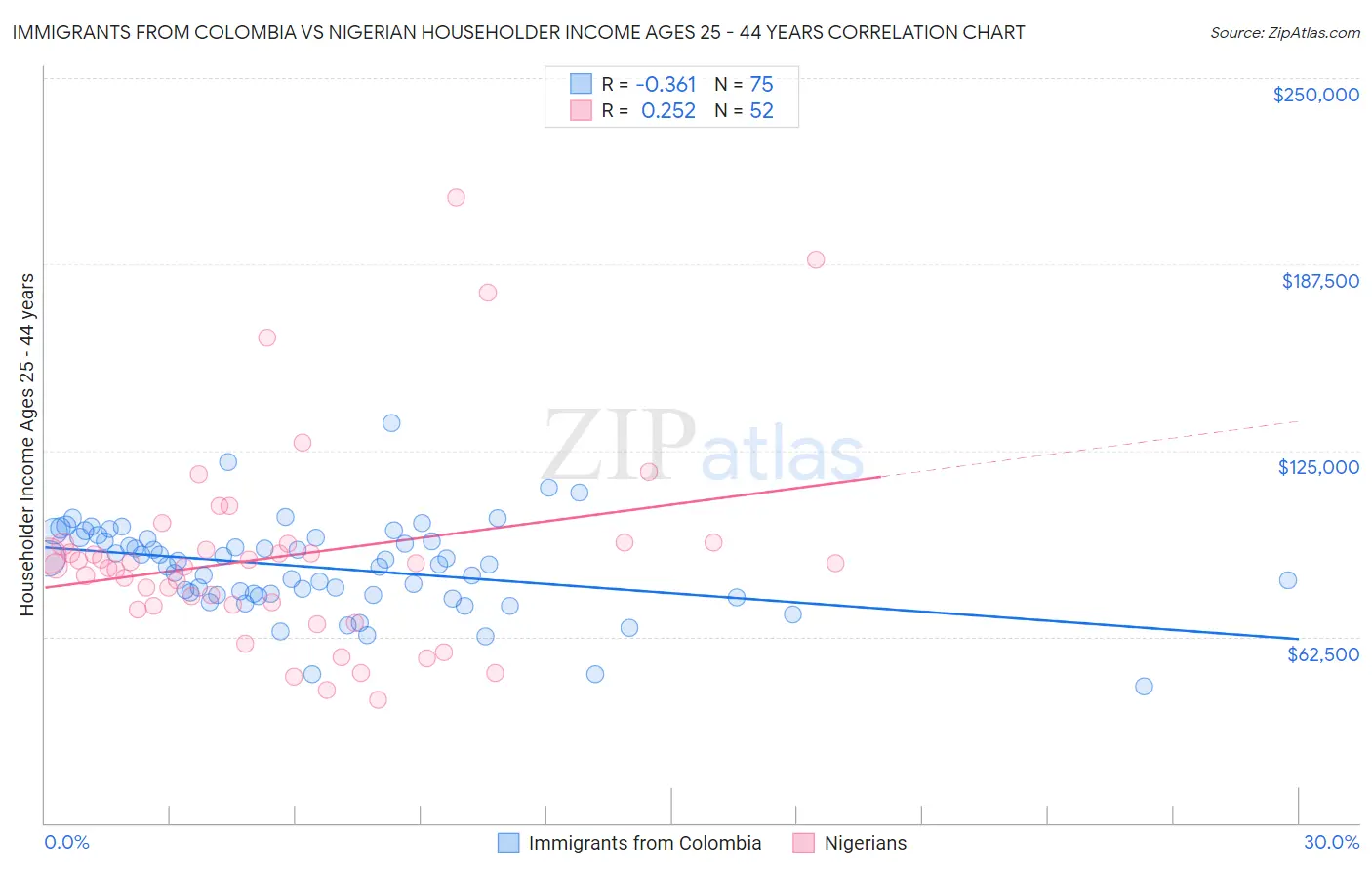 Immigrants from Colombia vs Nigerian Householder Income Ages 25 - 44 years