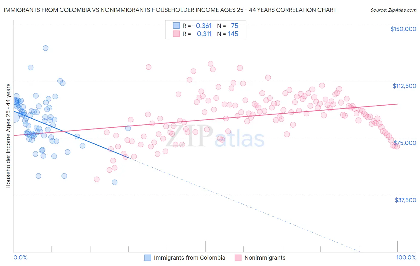 Immigrants from Colombia vs Nonimmigrants Householder Income Ages 25 - 44 years