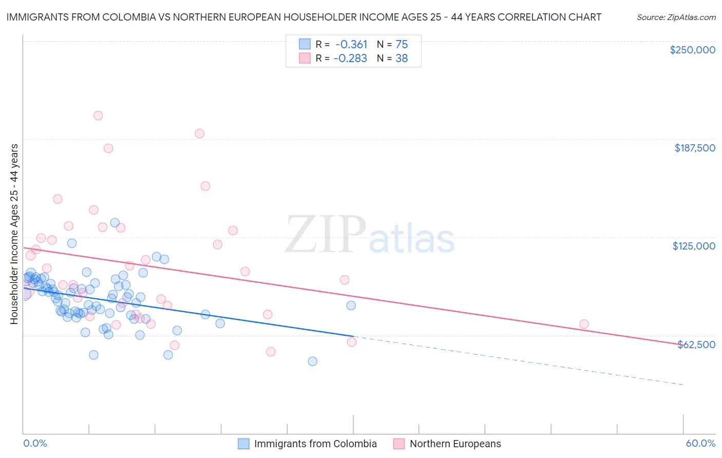 Immigrants from Colombia vs Northern European Householder Income Ages 25 - 44 years