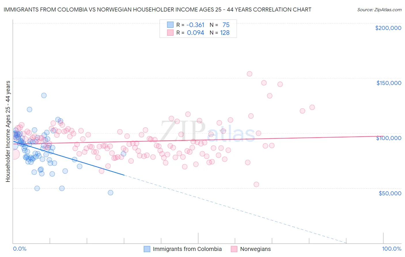 Immigrants from Colombia vs Norwegian Householder Income Ages 25 - 44 years