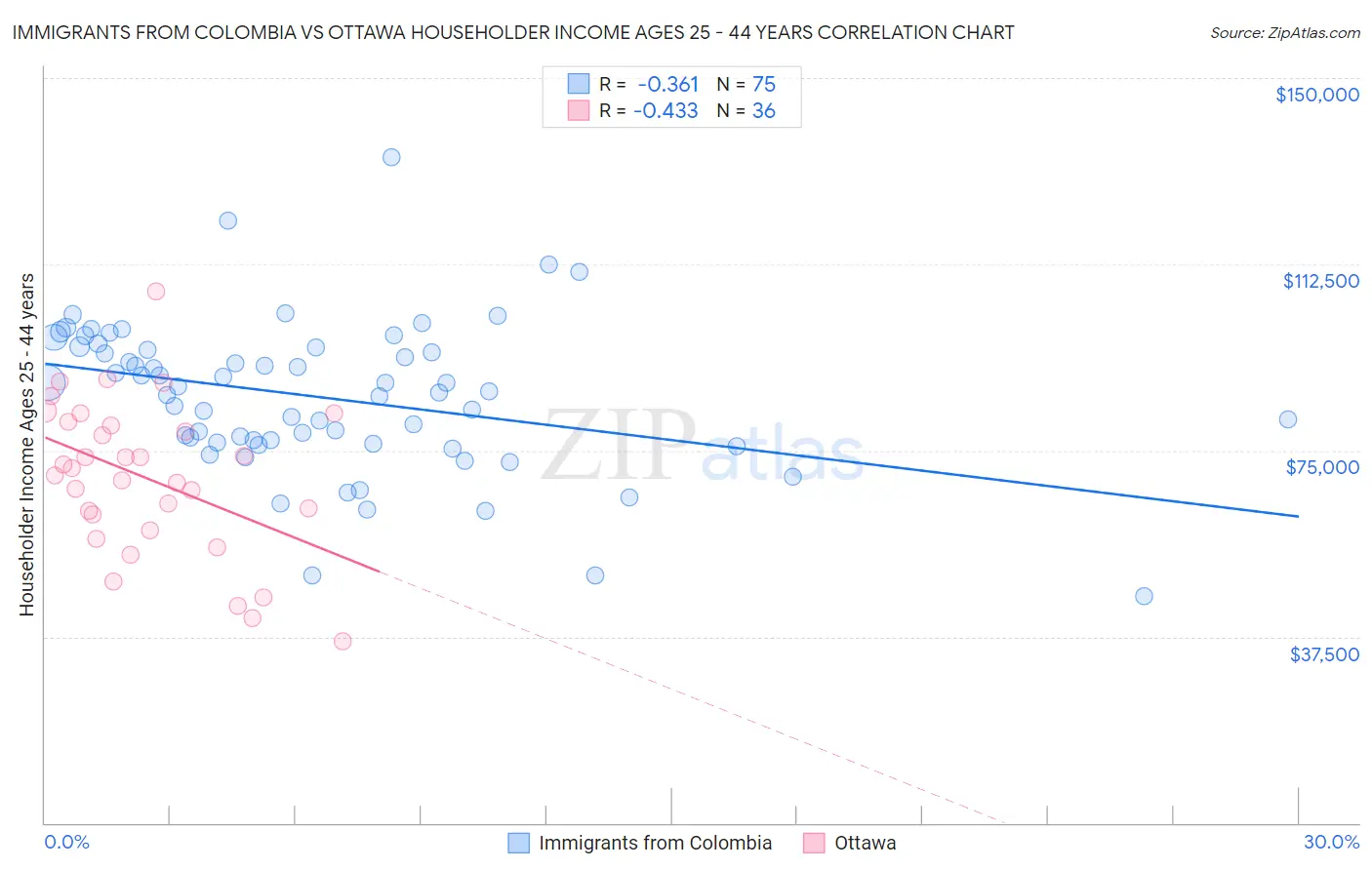 Immigrants from Colombia vs Ottawa Householder Income Ages 25 - 44 years