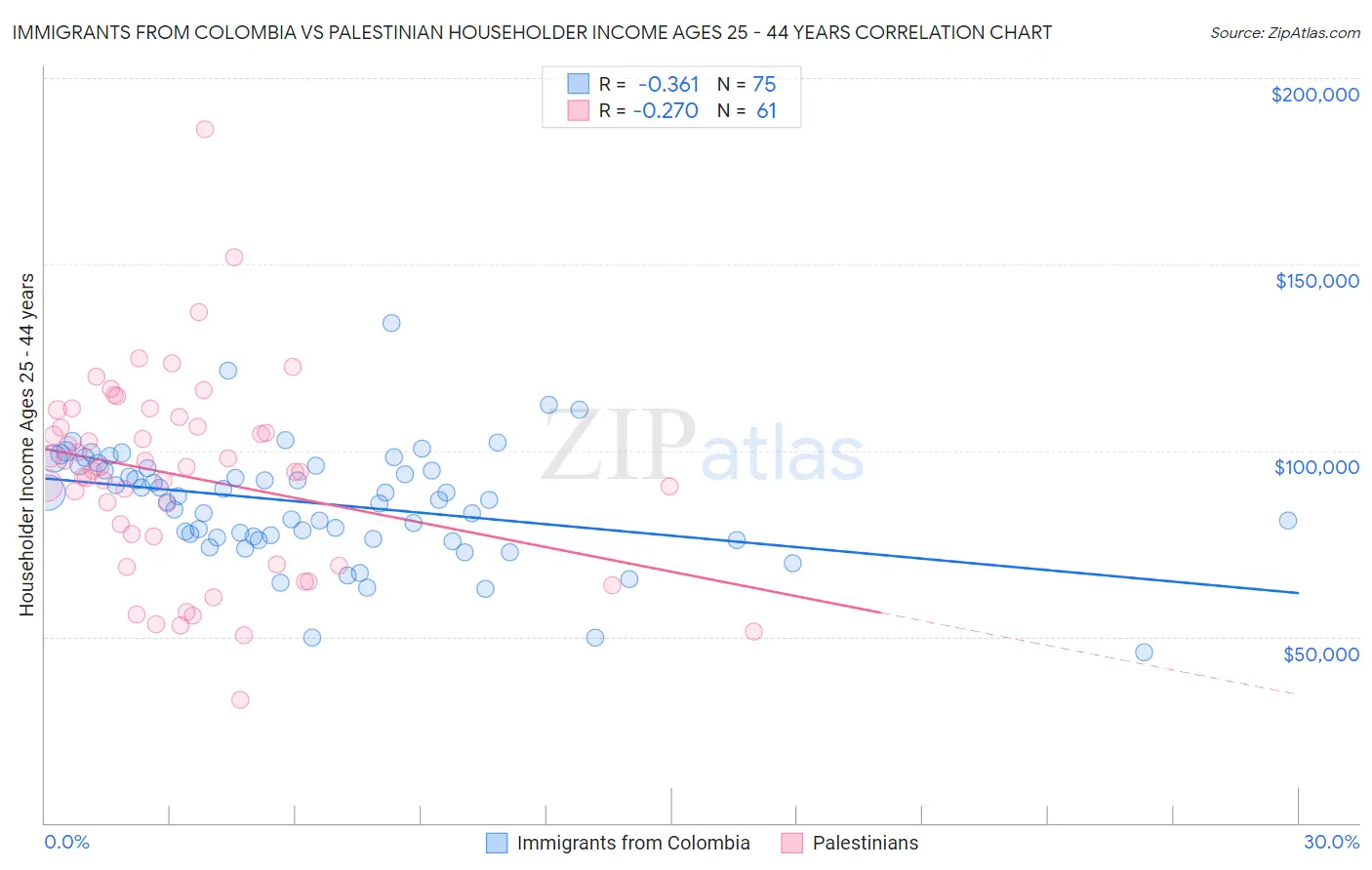 Immigrants from Colombia vs Palestinian Householder Income Ages 25 - 44 years