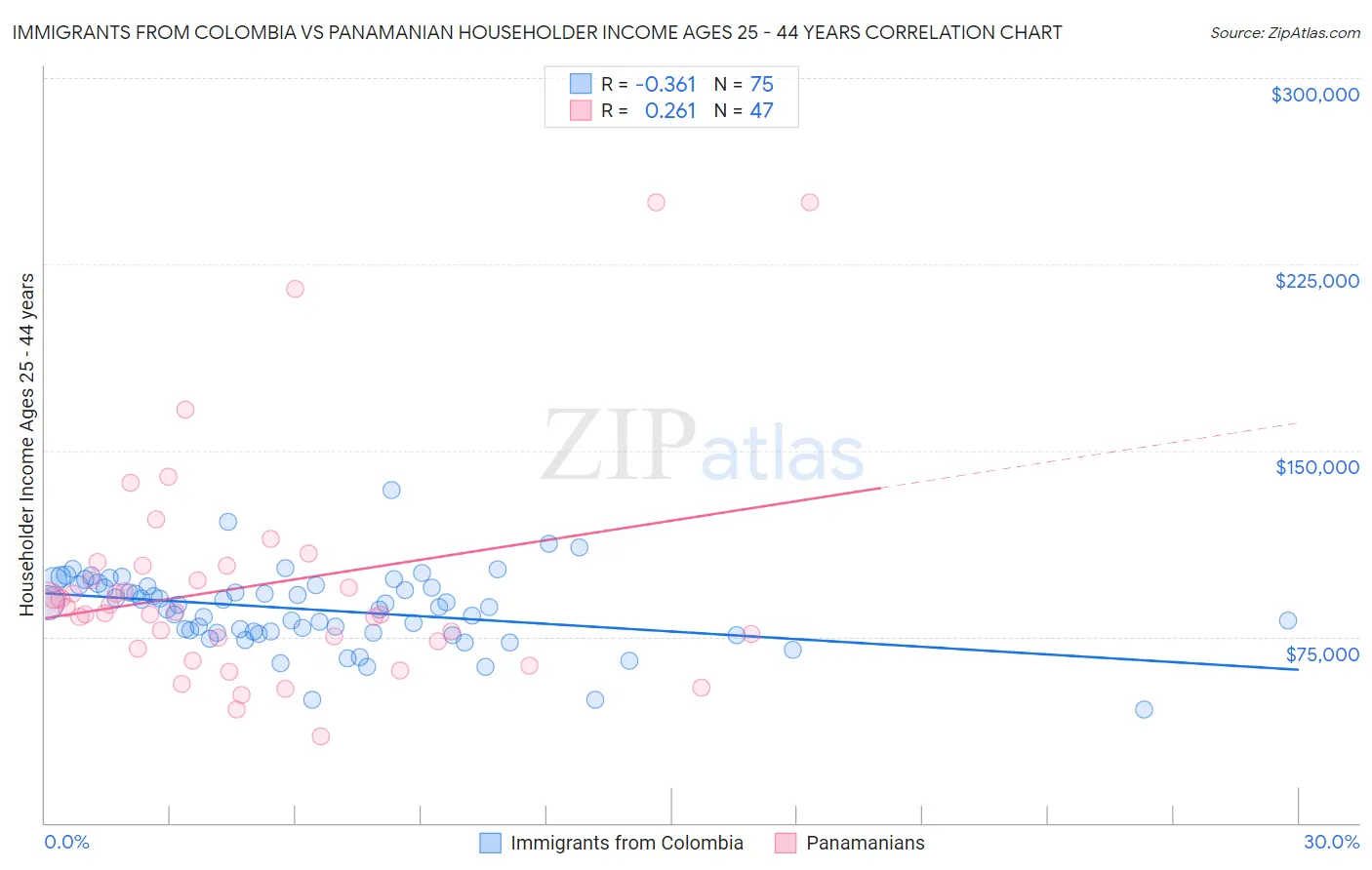 Immigrants from Colombia vs Panamanian Householder Income Ages 25 - 44 years