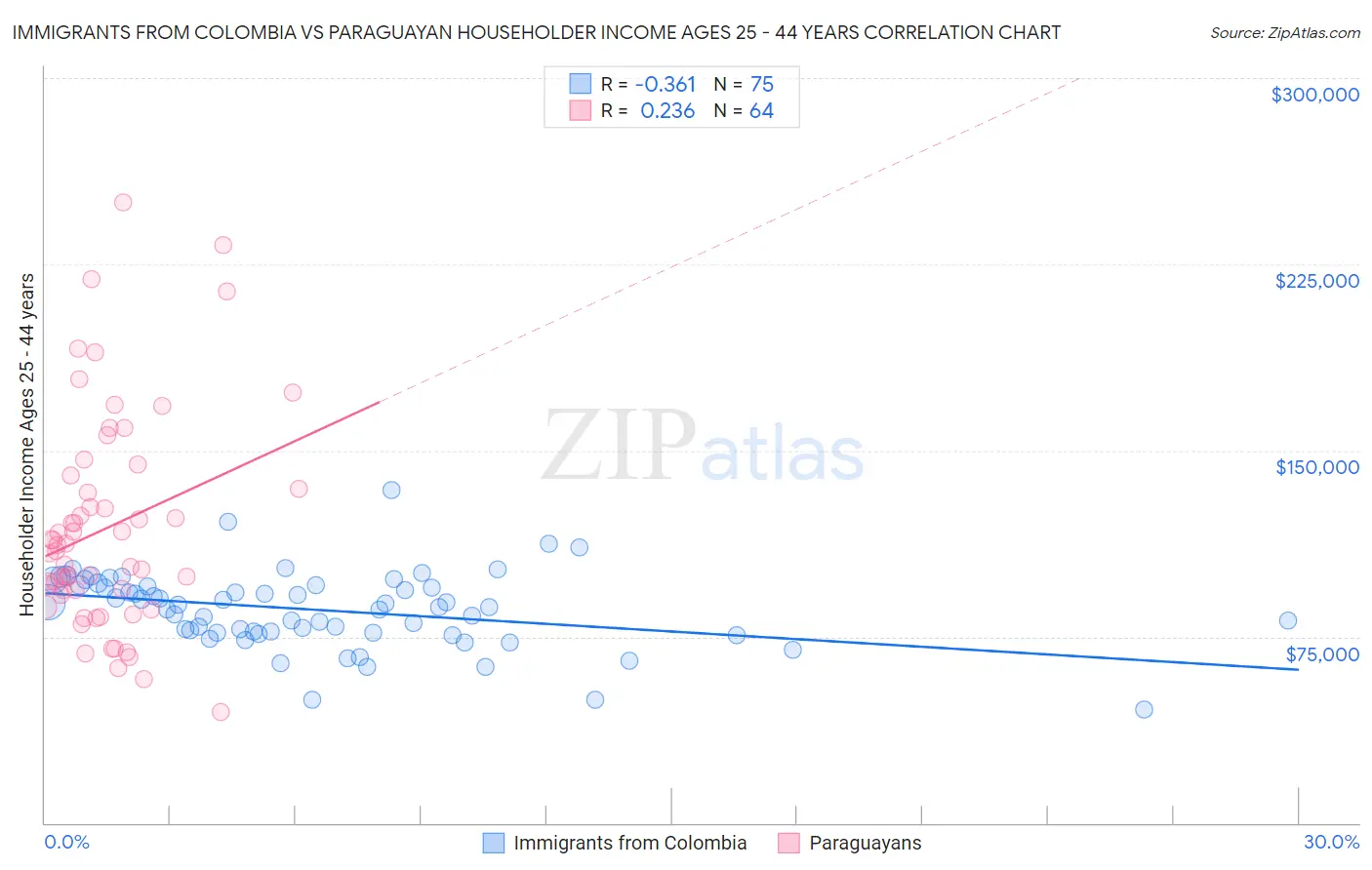 Immigrants from Colombia vs Paraguayan Householder Income Ages 25 - 44 years