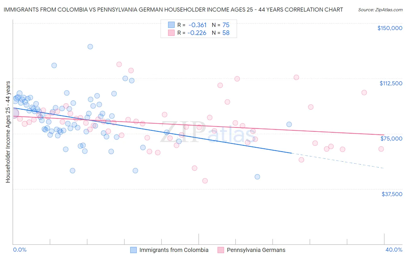 Immigrants from Colombia vs Pennsylvania German Householder Income Ages 25 - 44 years