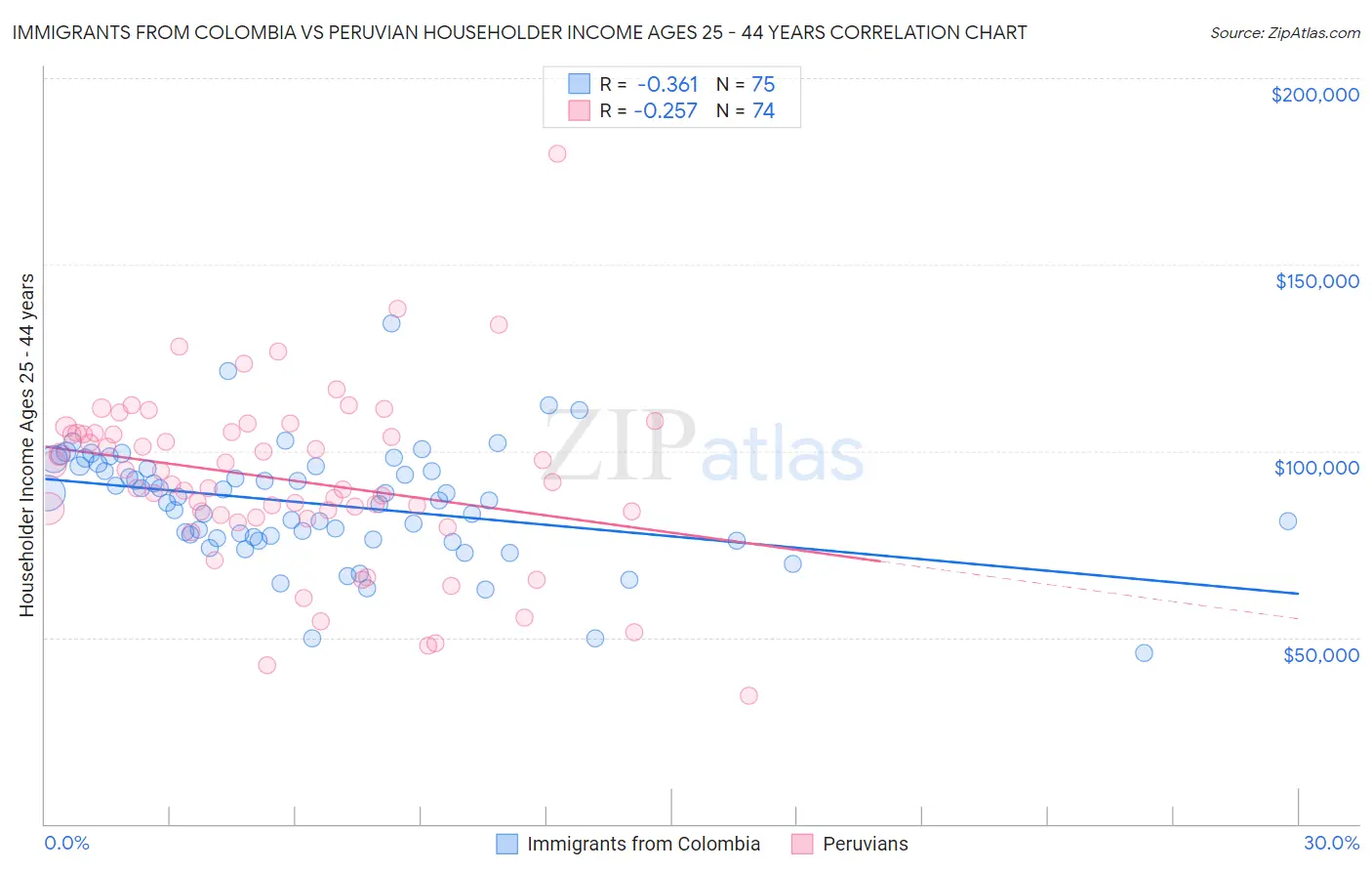 Immigrants from Colombia vs Peruvian Householder Income Ages 25 - 44 years