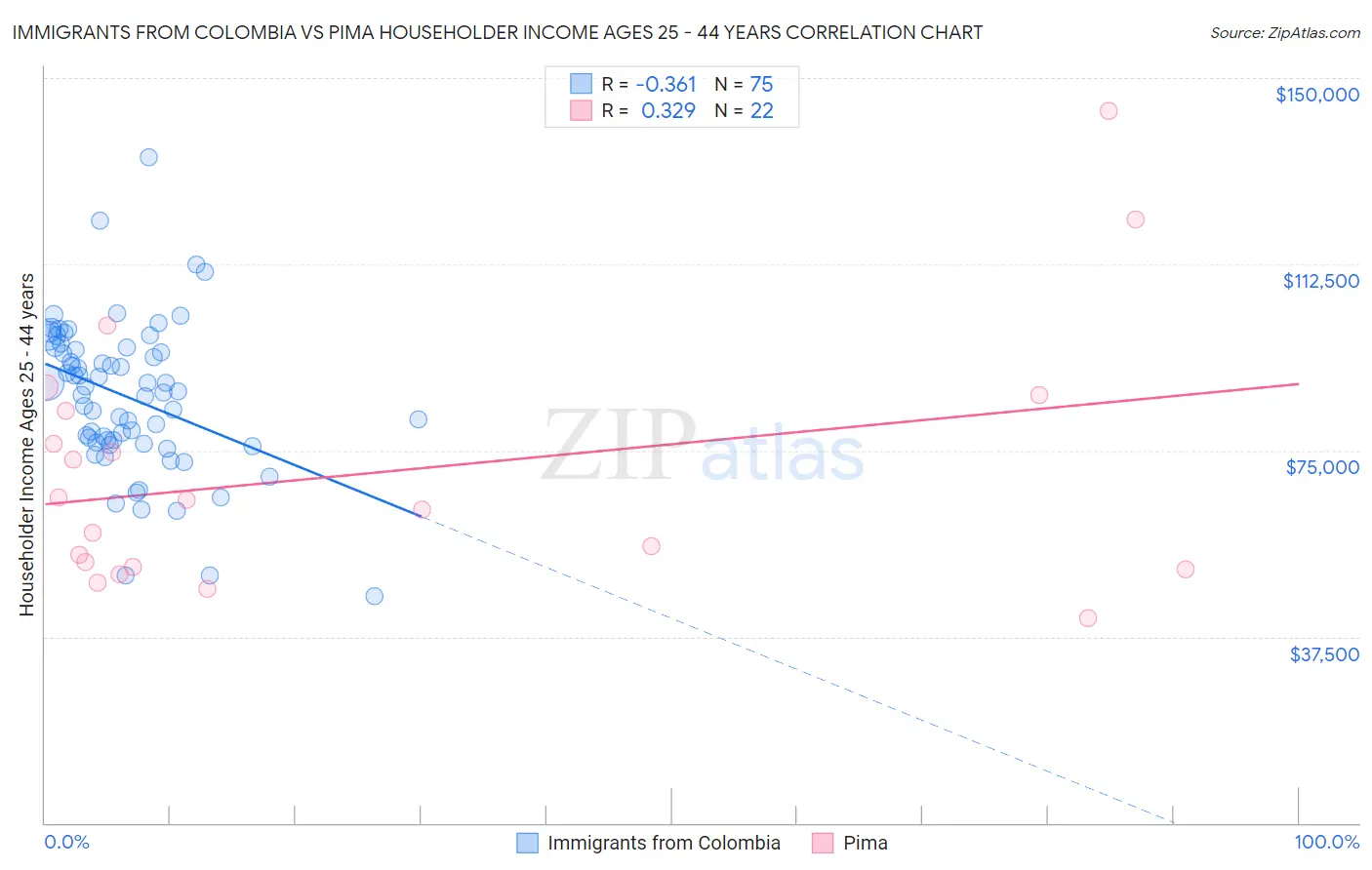 Immigrants from Colombia vs Pima Householder Income Ages 25 - 44 years