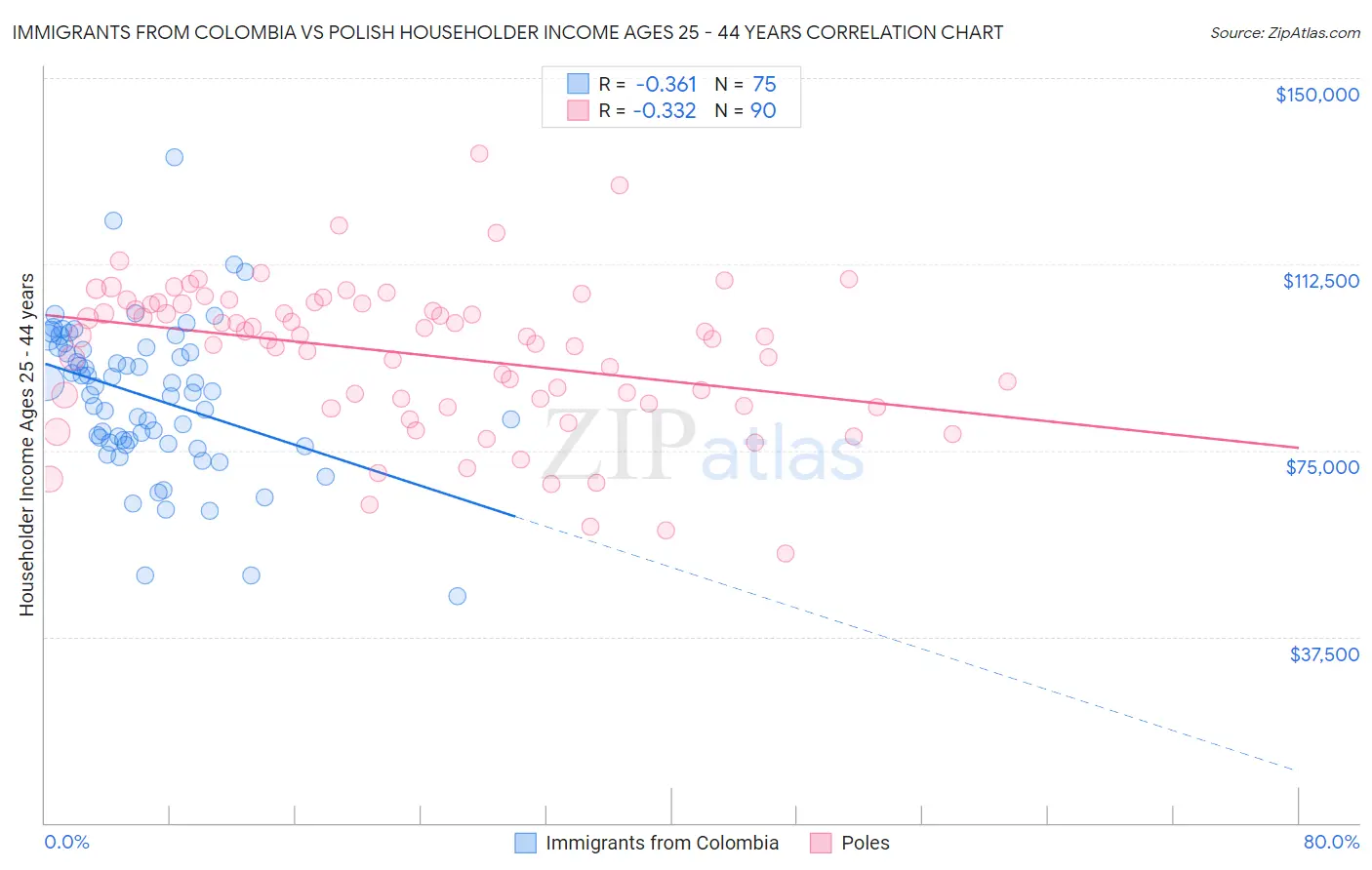 Immigrants from Colombia vs Polish Householder Income Ages 25 - 44 years