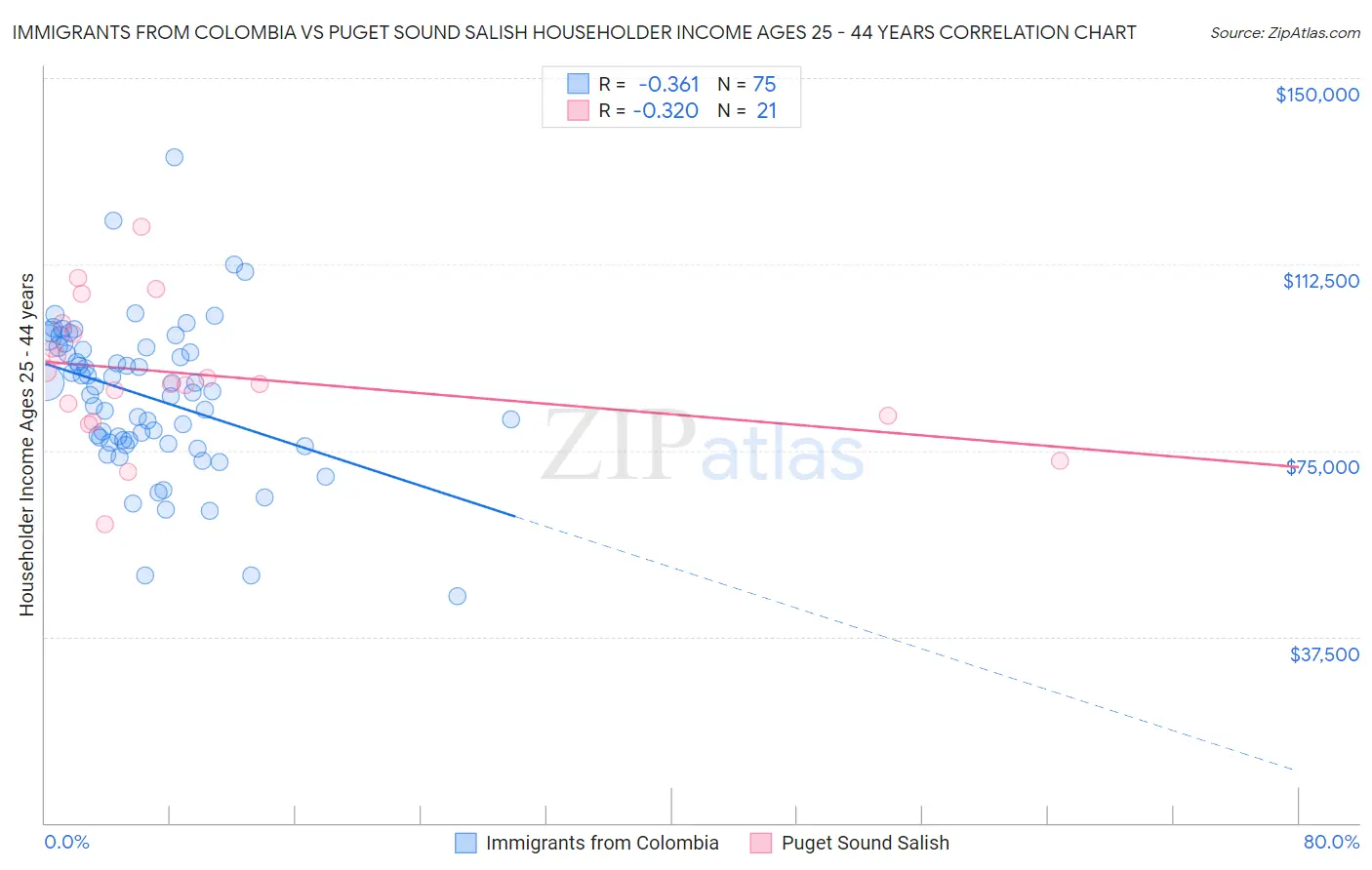 Immigrants from Colombia vs Puget Sound Salish Householder Income Ages 25 - 44 years