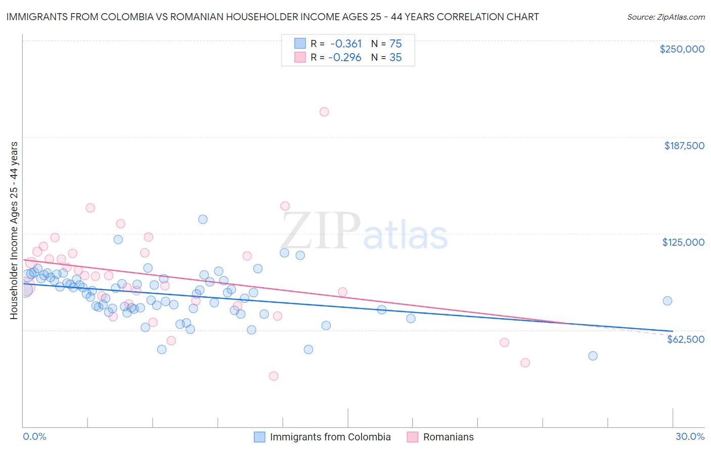 Immigrants from Colombia vs Romanian Householder Income Ages 25 - 44 years