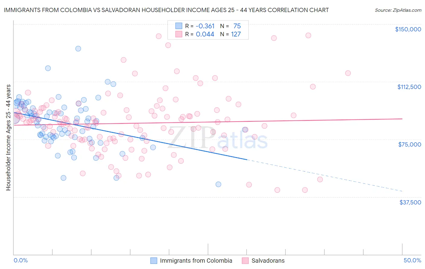 Immigrants from Colombia vs Salvadoran Householder Income Ages 25 - 44 years