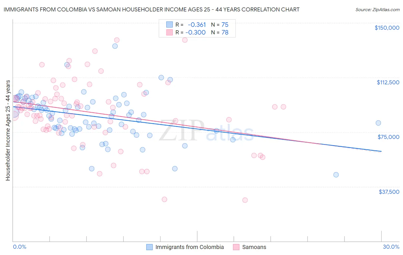 Immigrants from Colombia vs Samoan Householder Income Ages 25 - 44 years