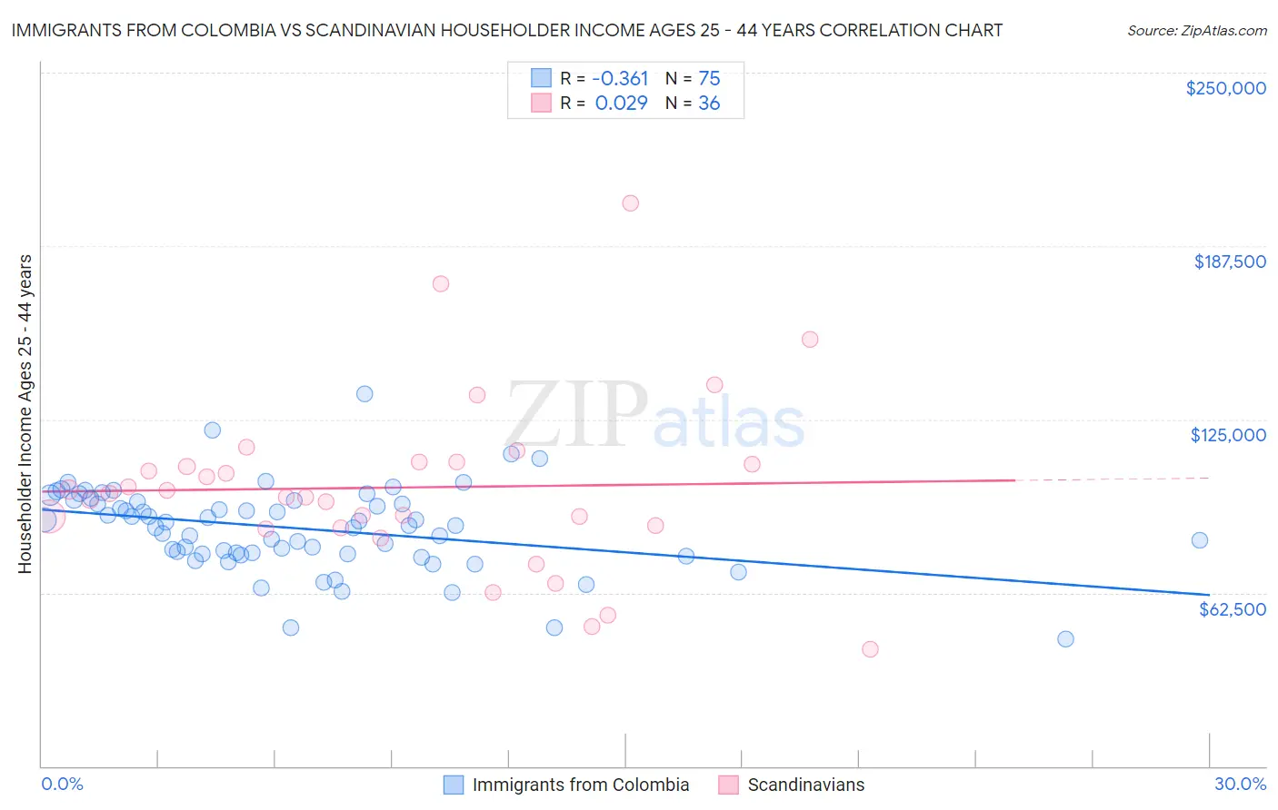 Immigrants from Colombia vs Scandinavian Householder Income Ages 25 - 44 years