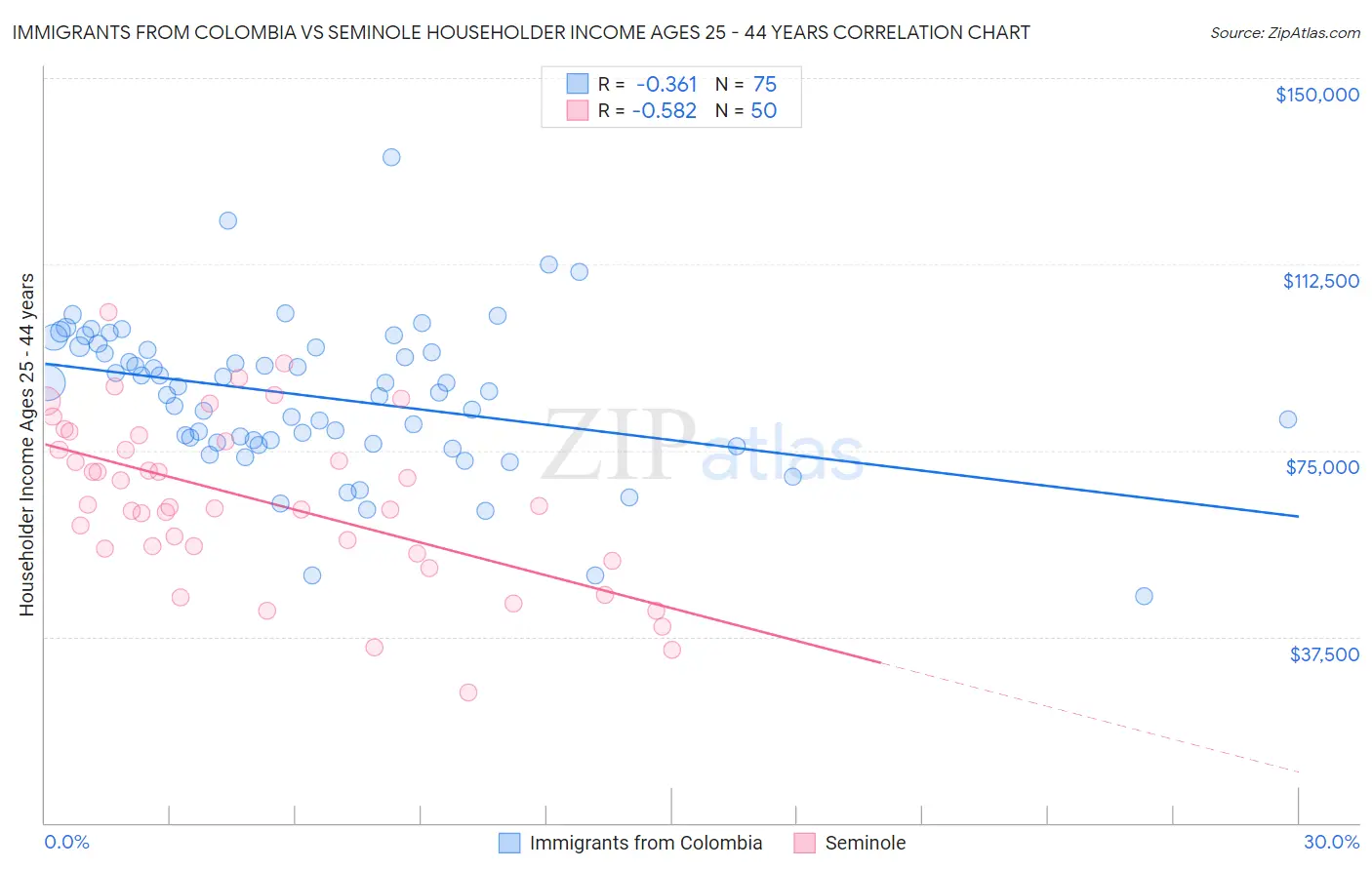 Immigrants from Colombia vs Seminole Householder Income Ages 25 - 44 years