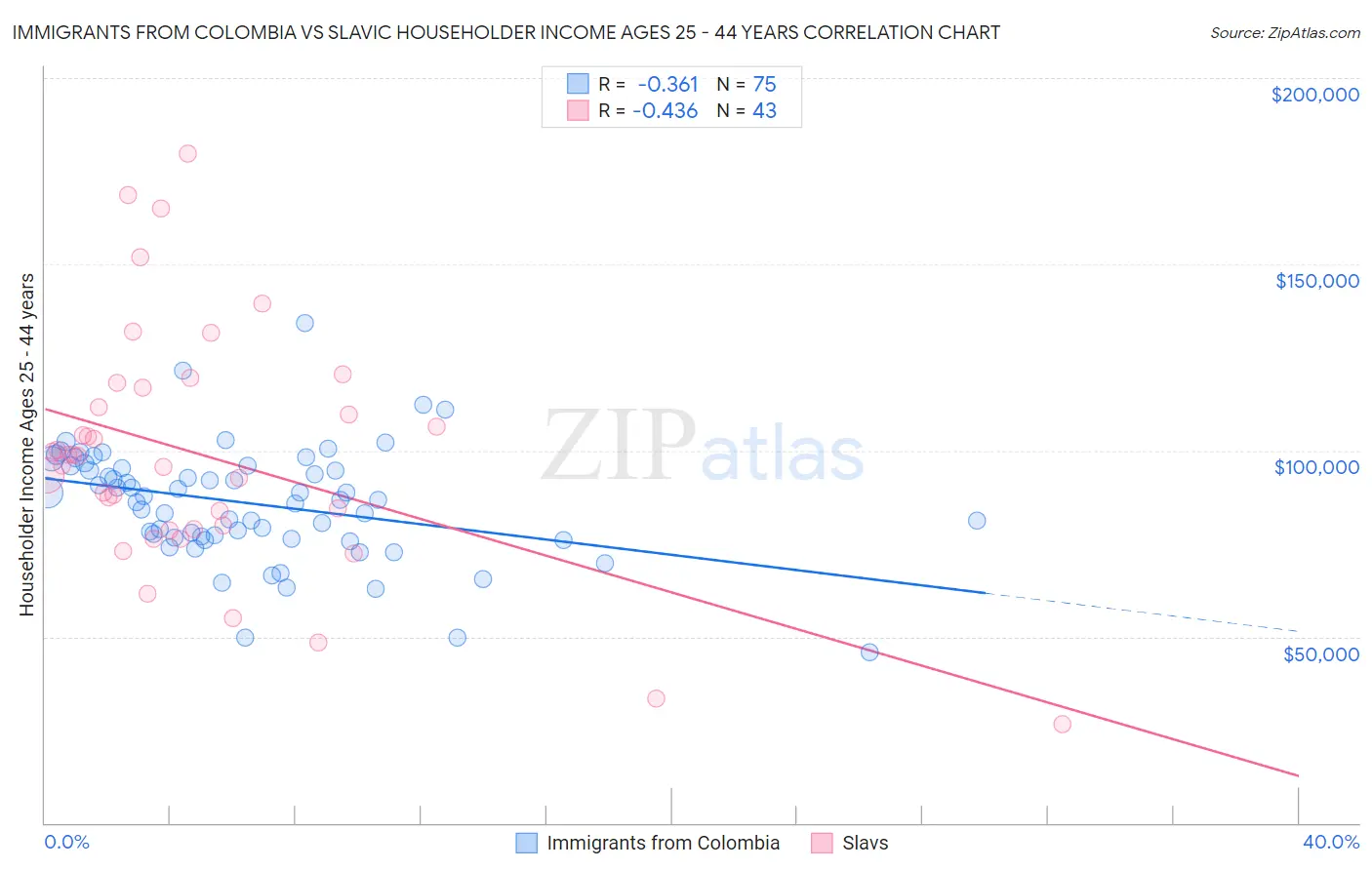 Immigrants from Colombia vs Slavic Householder Income Ages 25 - 44 years