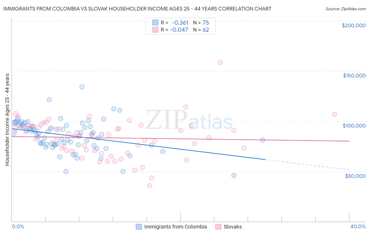 Immigrants from Colombia vs Slovak Householder Income Ages 25 - 44 years